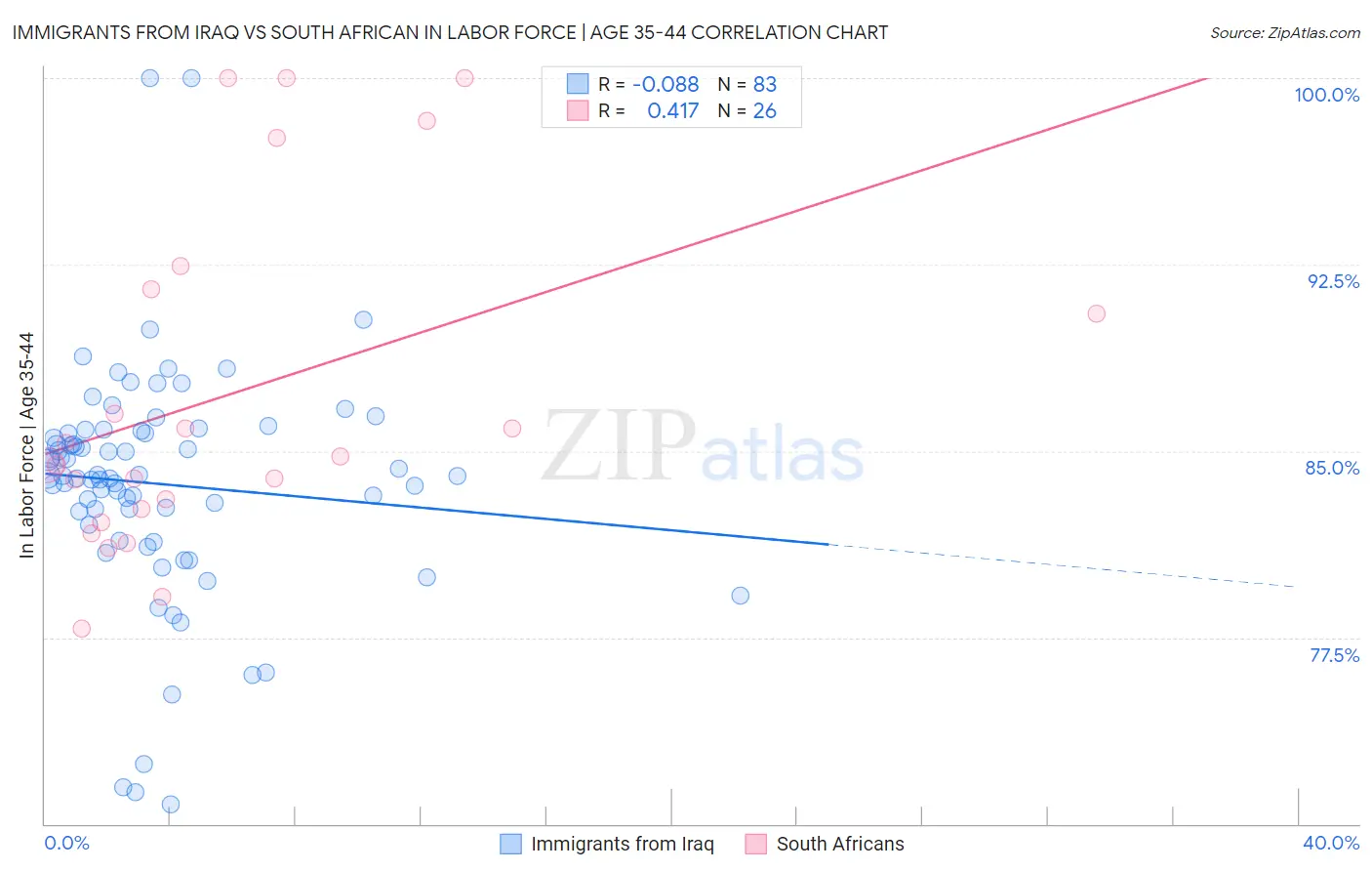 Immigrants from Iraq vs South African In Labor Force | Age 35-44