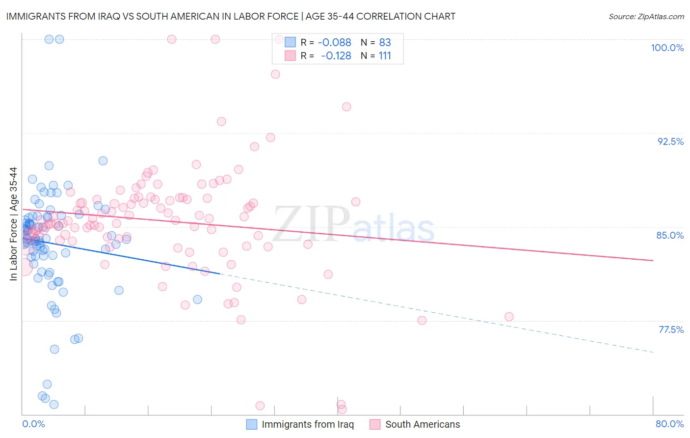 Immigrants from Iraq vs South American In Labor Force | Age 35-44
