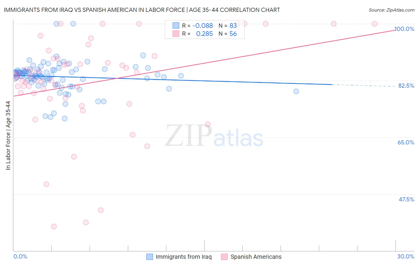 Immigrants from Iraq vs Spanish American In Labor Force | Age 35-44