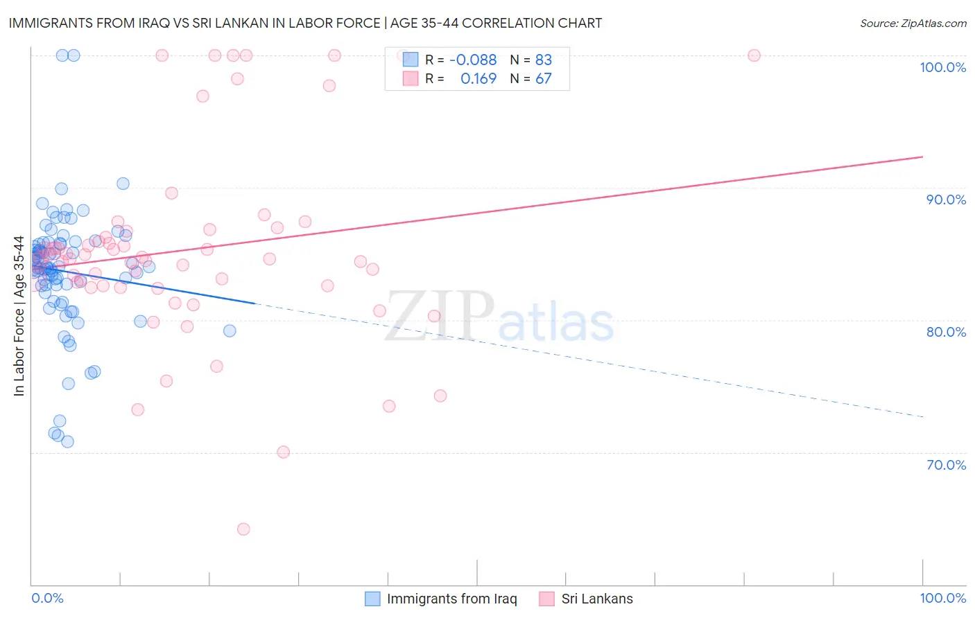 Immigrants from Iraq vs Sri Lankan In Labor Force | Age 35-44