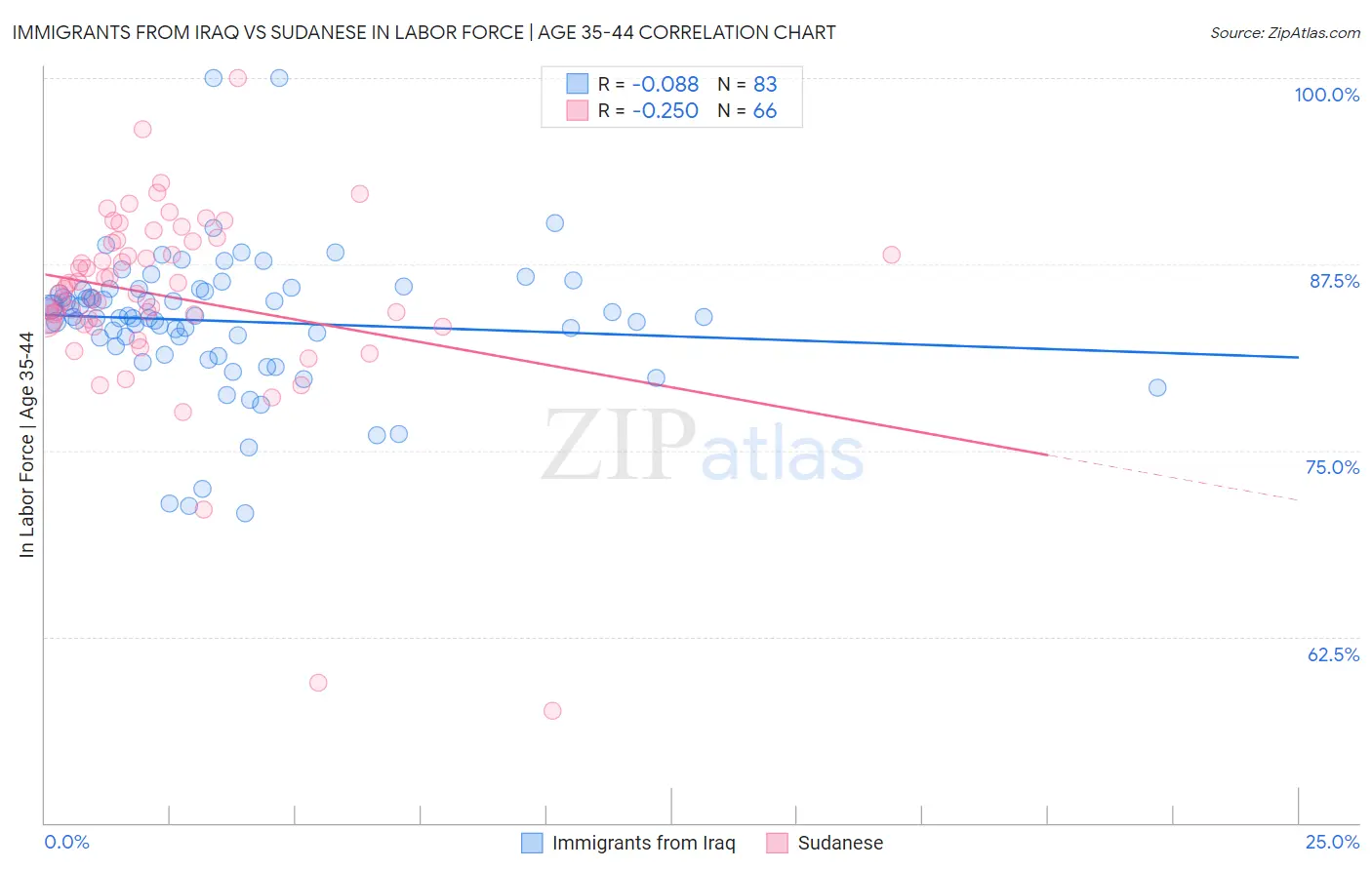 Immigrants from Iraq vs Sudanese In Labor Force | Age 35-44