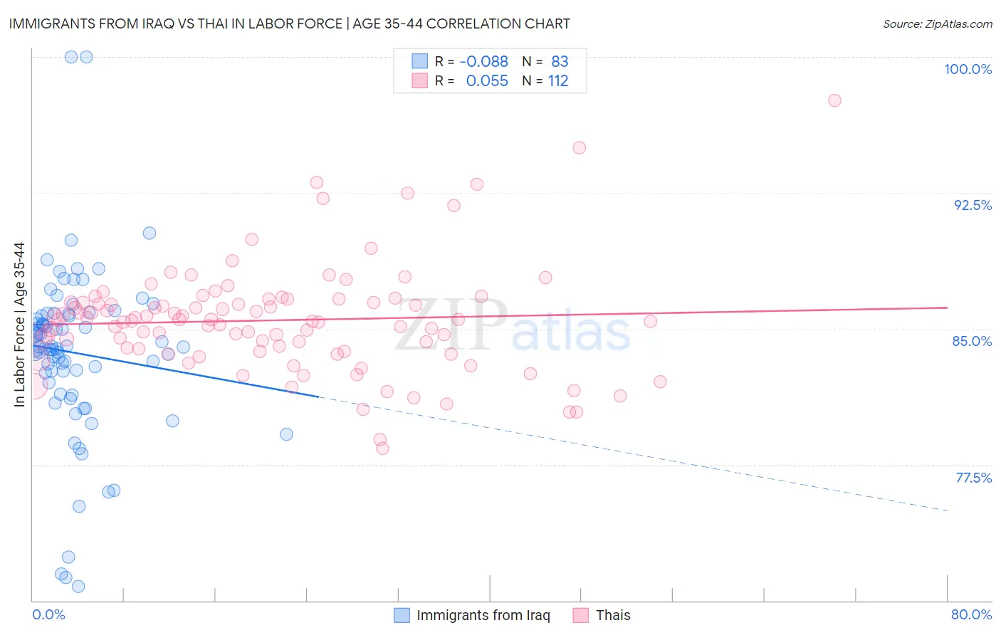 Immigrants from Iraq vs Thai In Labor Force | Age 35-44