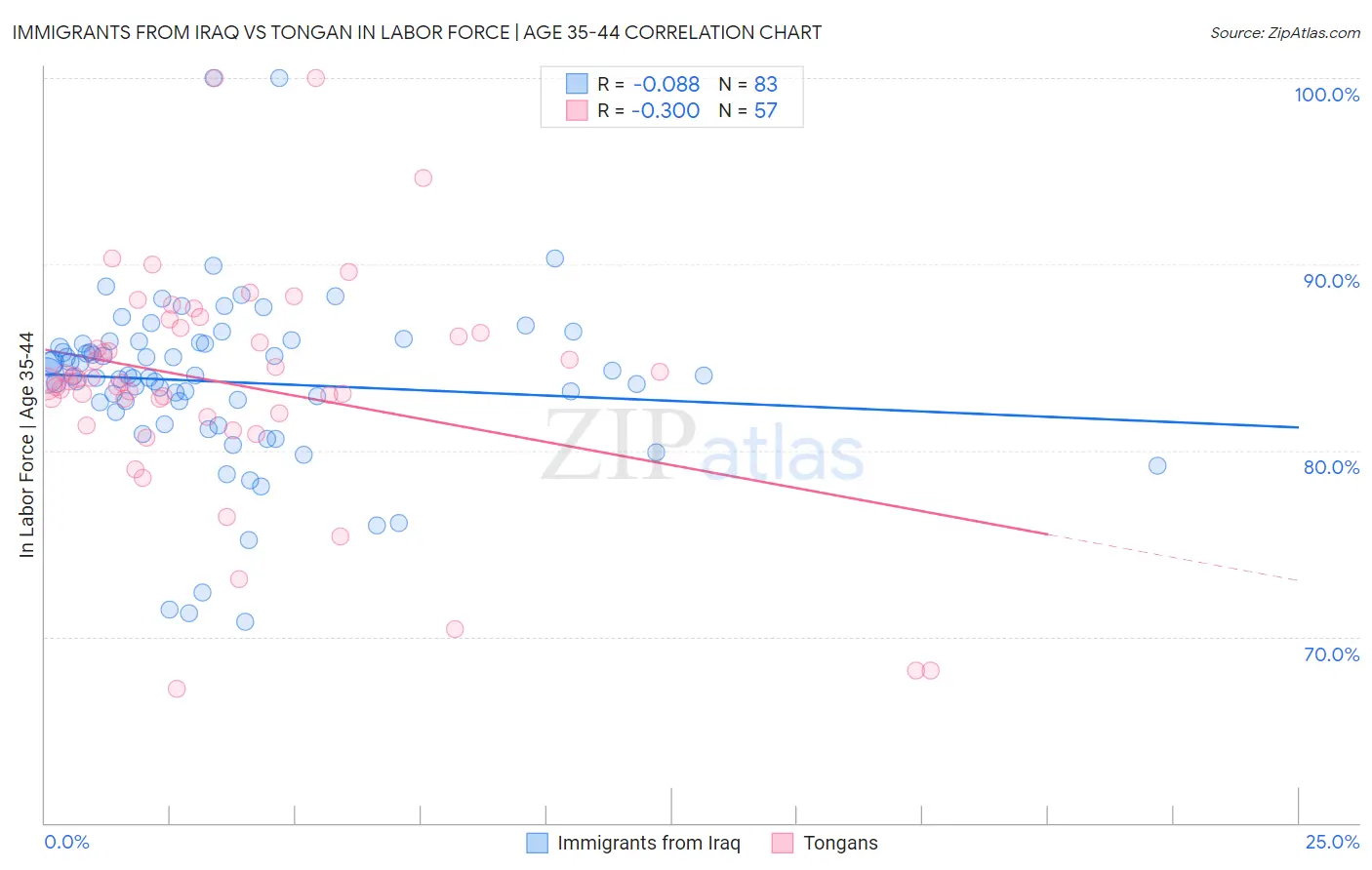 Immigrants from Iraq vs Tongan In Labor Force | Age 35-44