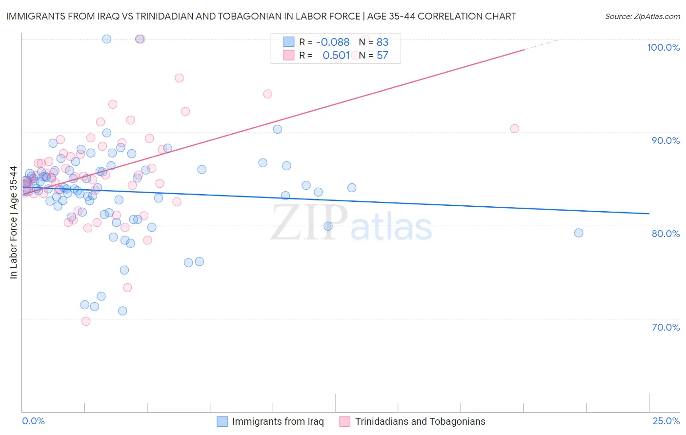 Immigrants from Iraq vs Trinidadian and Tobagonian In Labor Force | Age 35-44
