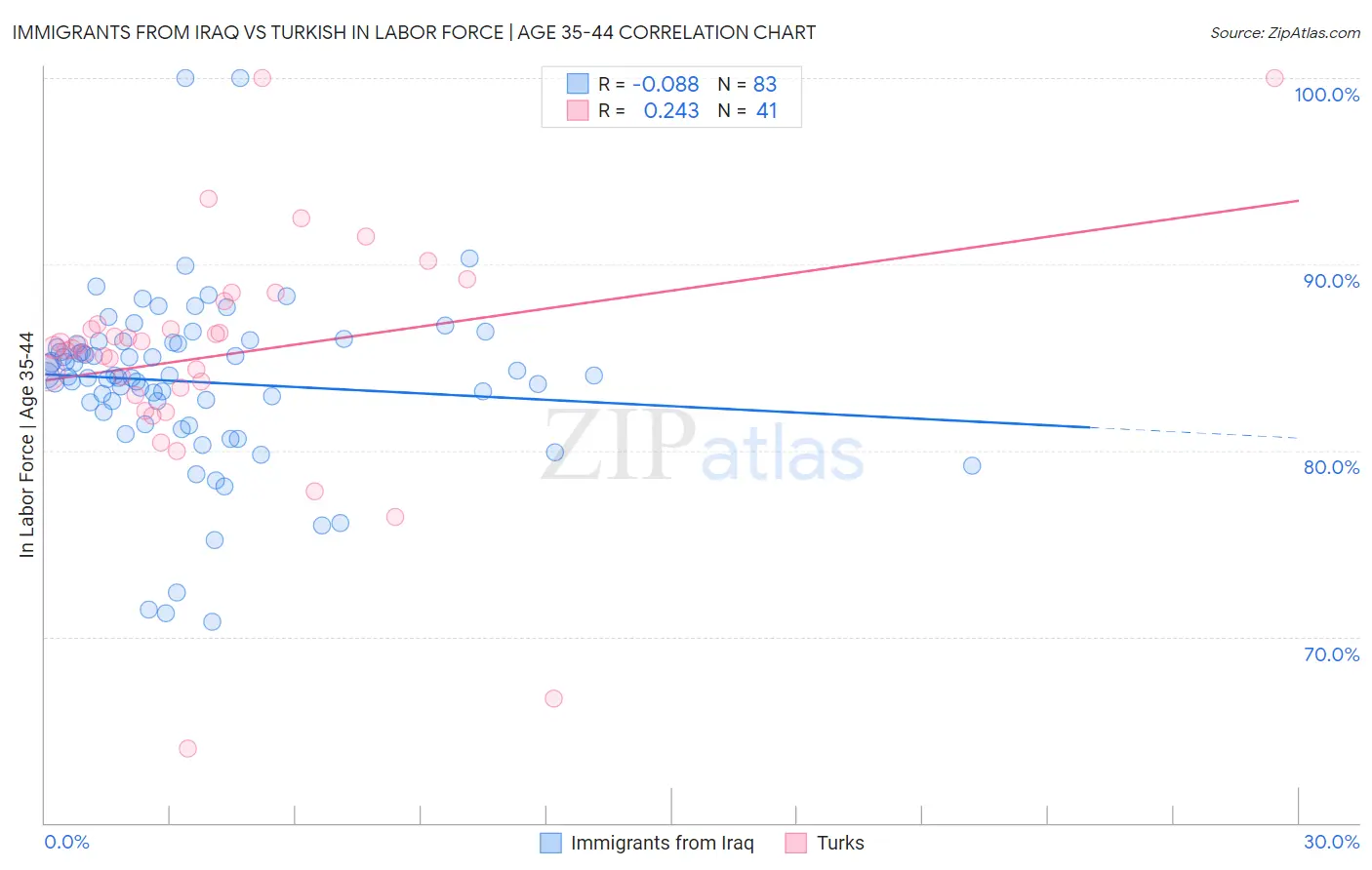 Immigrants from Iraq vs Turkish In Labor Force | Age 35-44