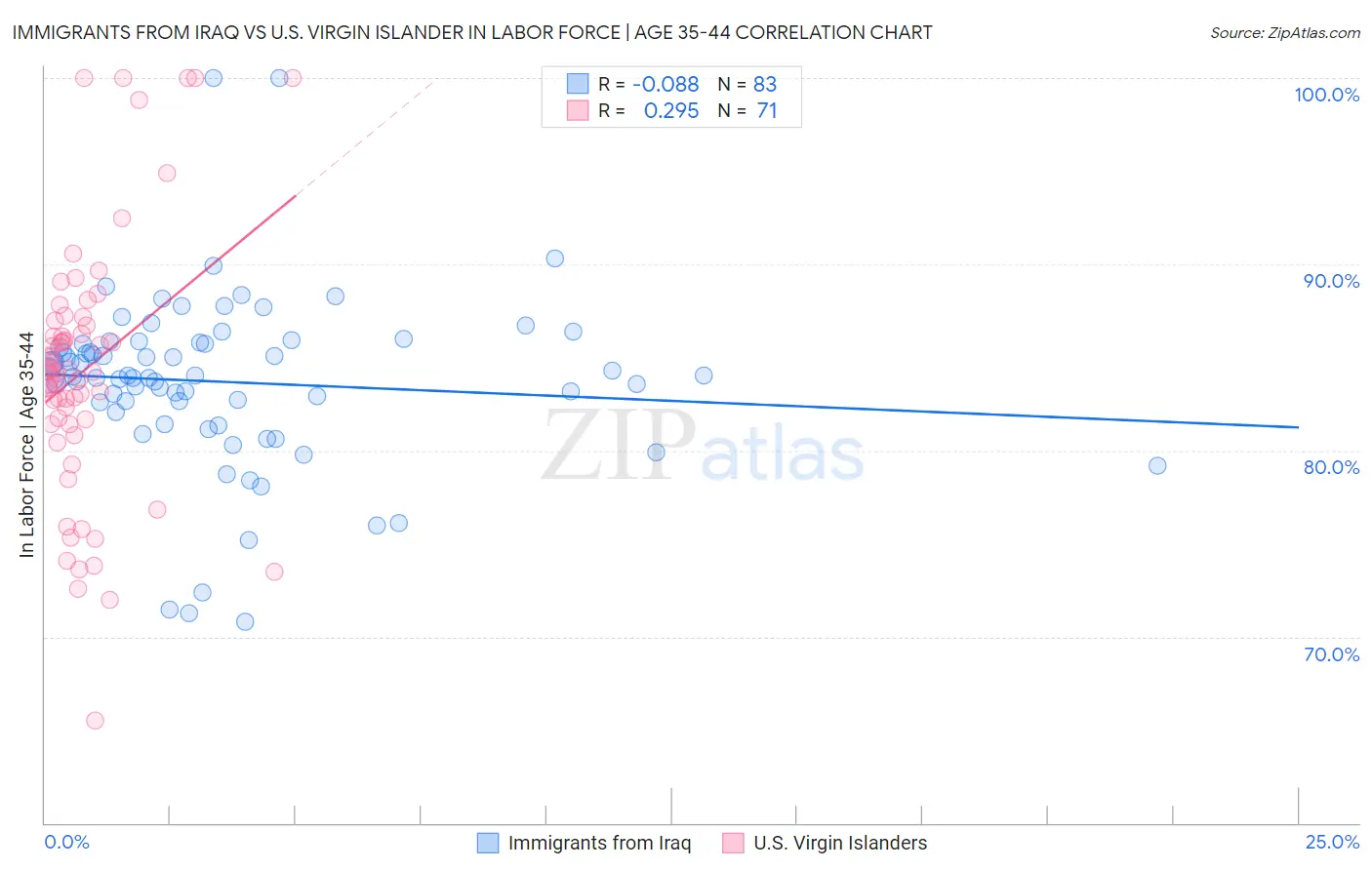 Immigrants from Iraq vs U.S. Virgin Islander In Labor Force | Age 35-44