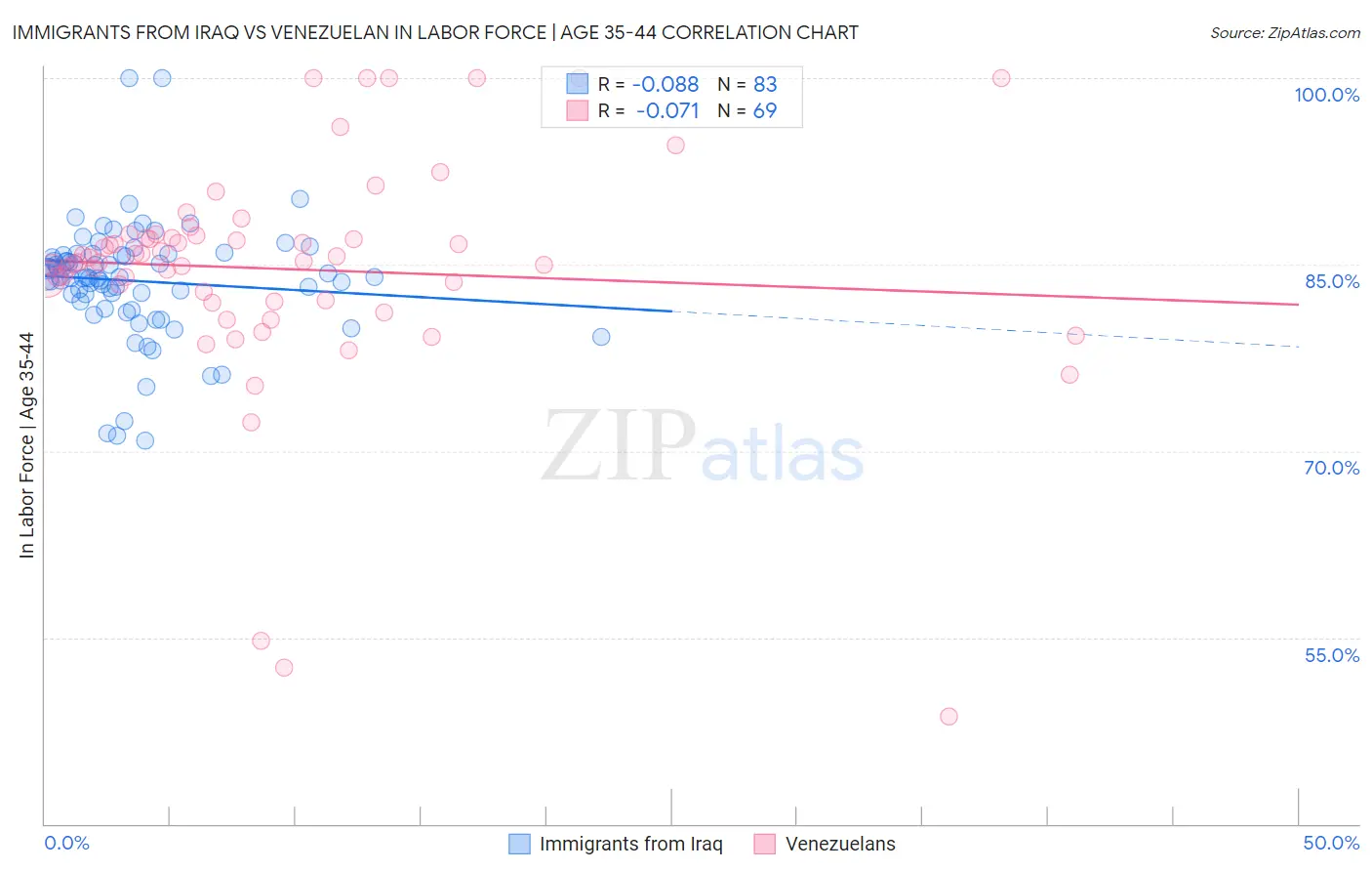 Immigrants from Iraq vs Venezuelan In Labor Force | Age 35-44