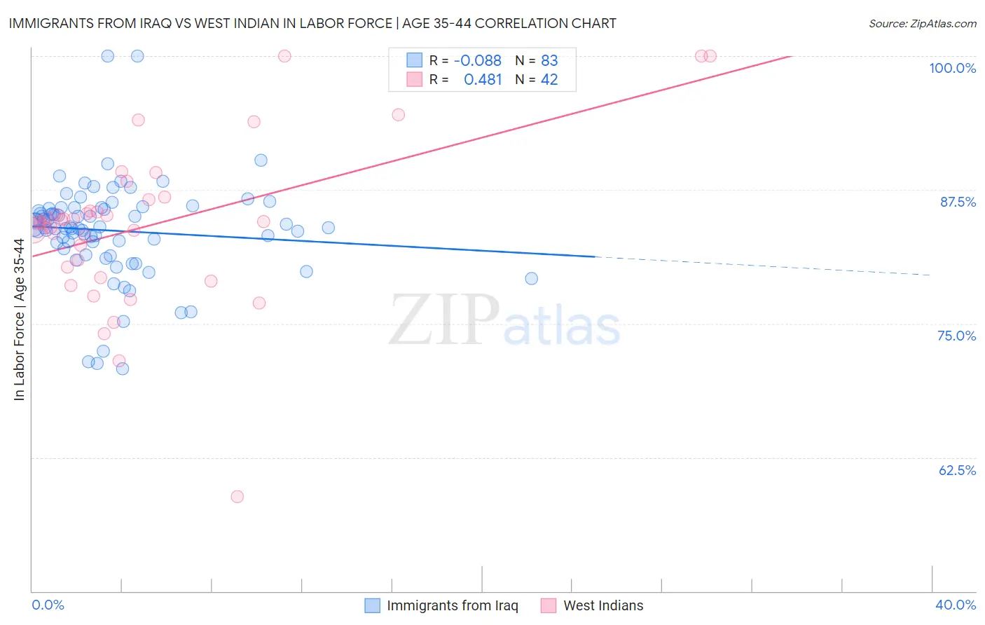 Immigrants from Iraq vs West Indian In Labor Force | Age 35-44