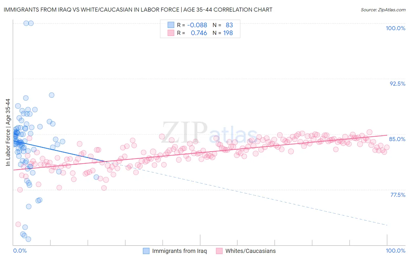 Immigrants from Iraq vs White/Caucasian In Labor Force | Age 35-44