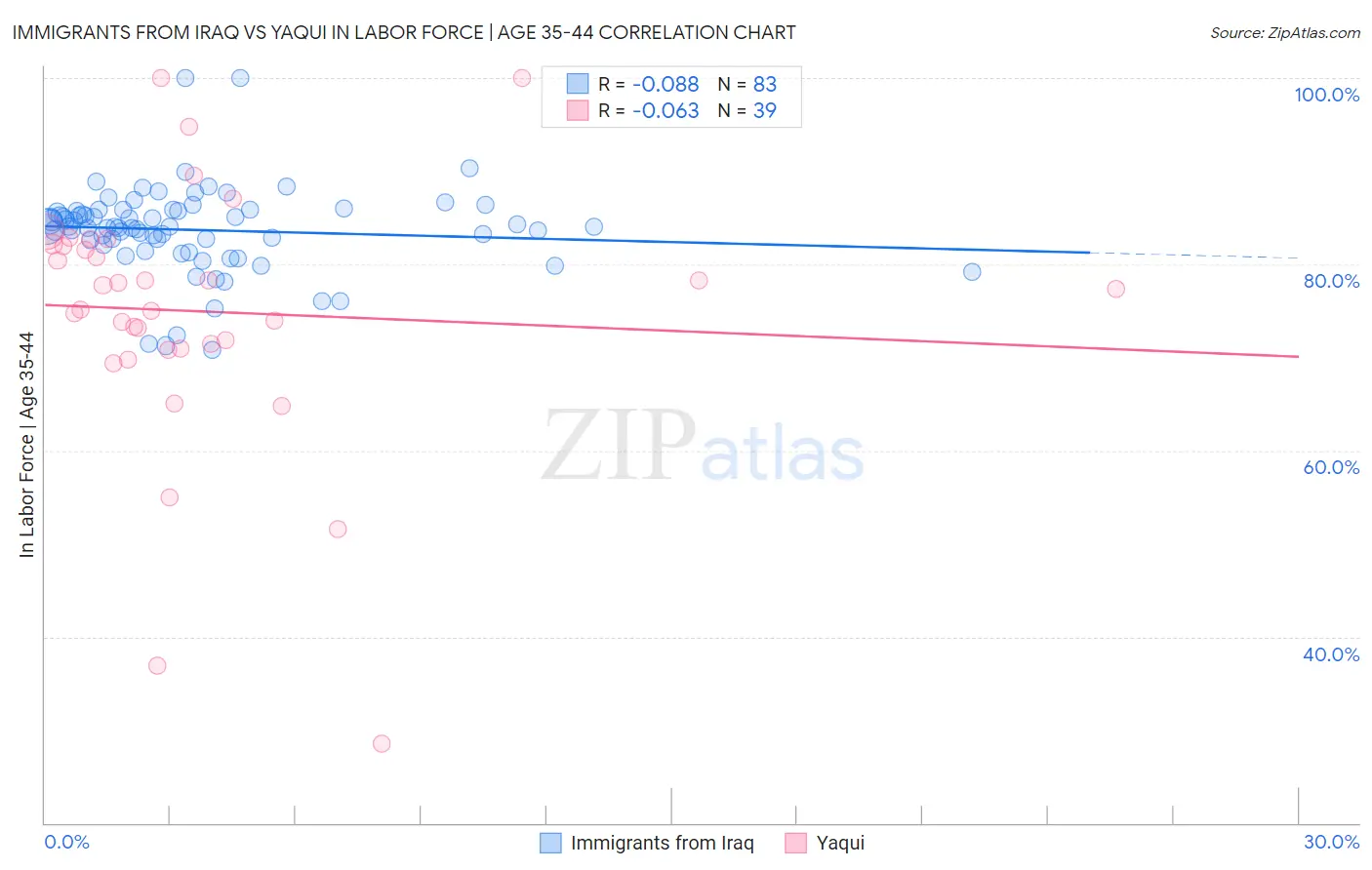Immigrants from Iraq vs Yaqui In Labor Force | Age 35-44