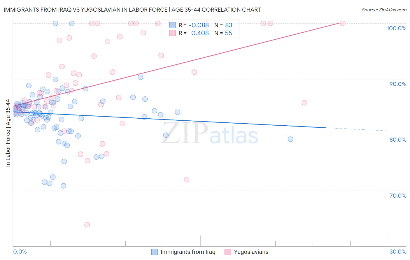Immigrants from Iraq vs Yugoslavian In Labor Force | Age 35-44