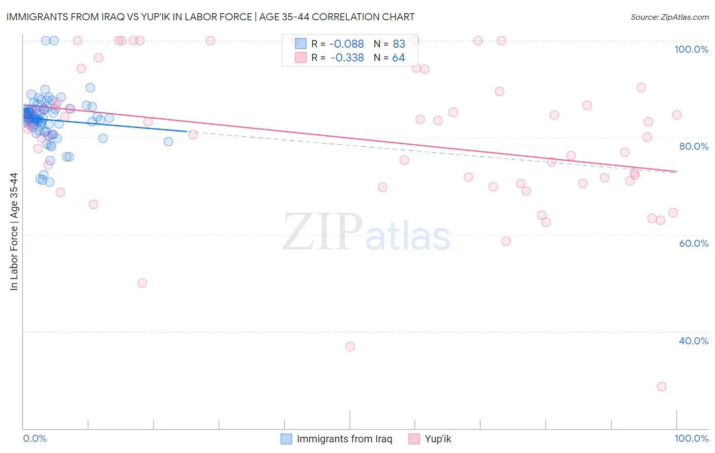 Immigrants from Iraq vs Yup'ik In Labor Force | Age 35-44