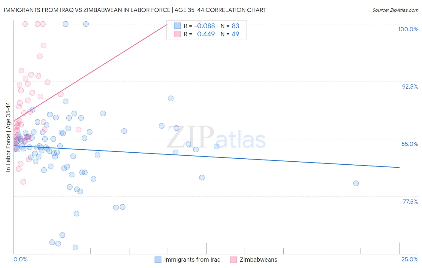 Immigrants from Iraq vs Zimbabwean In Labor Force | Age 35-44