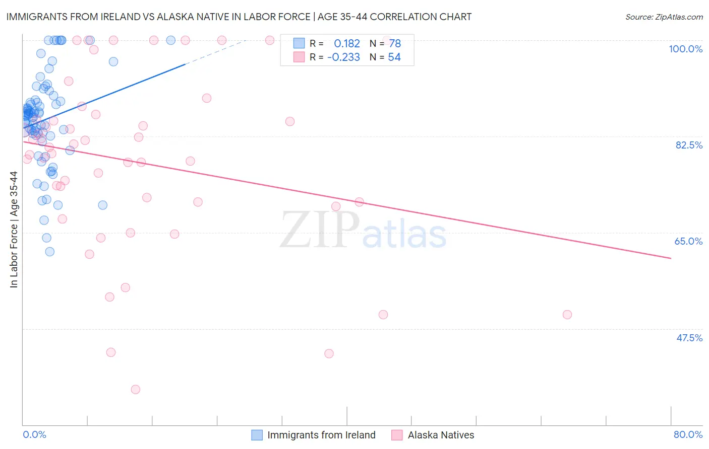 Immigrants from Ireland vs Alaska Native In Labor Force | Age 35-44