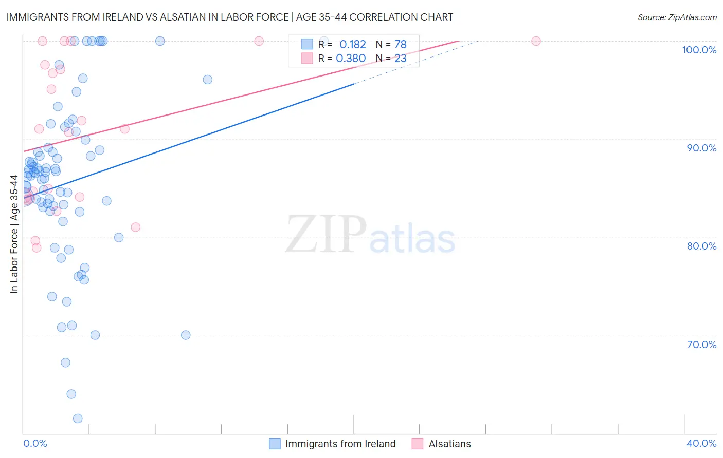 Immigrants from Ireland vs Alsatian In Labor Force | Age 35-44