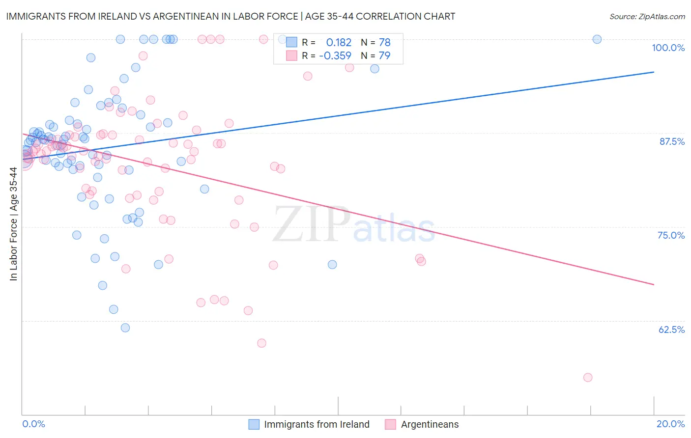Immigrants from Ireland vs Argentinean In Labor Force | Age 35-44