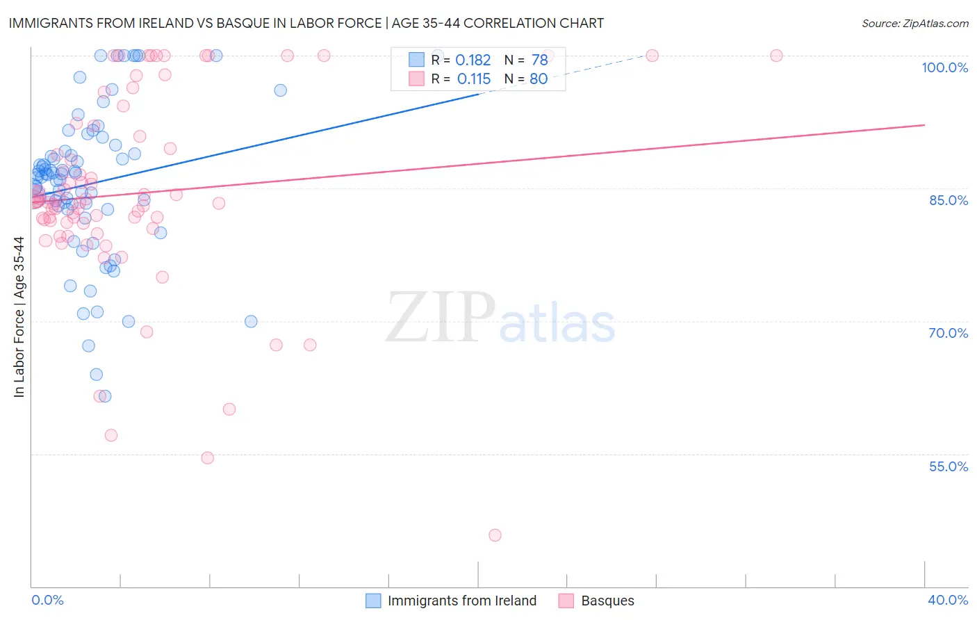 Immigrants from Ireland vs Basque In Labor Force | Age 35-44