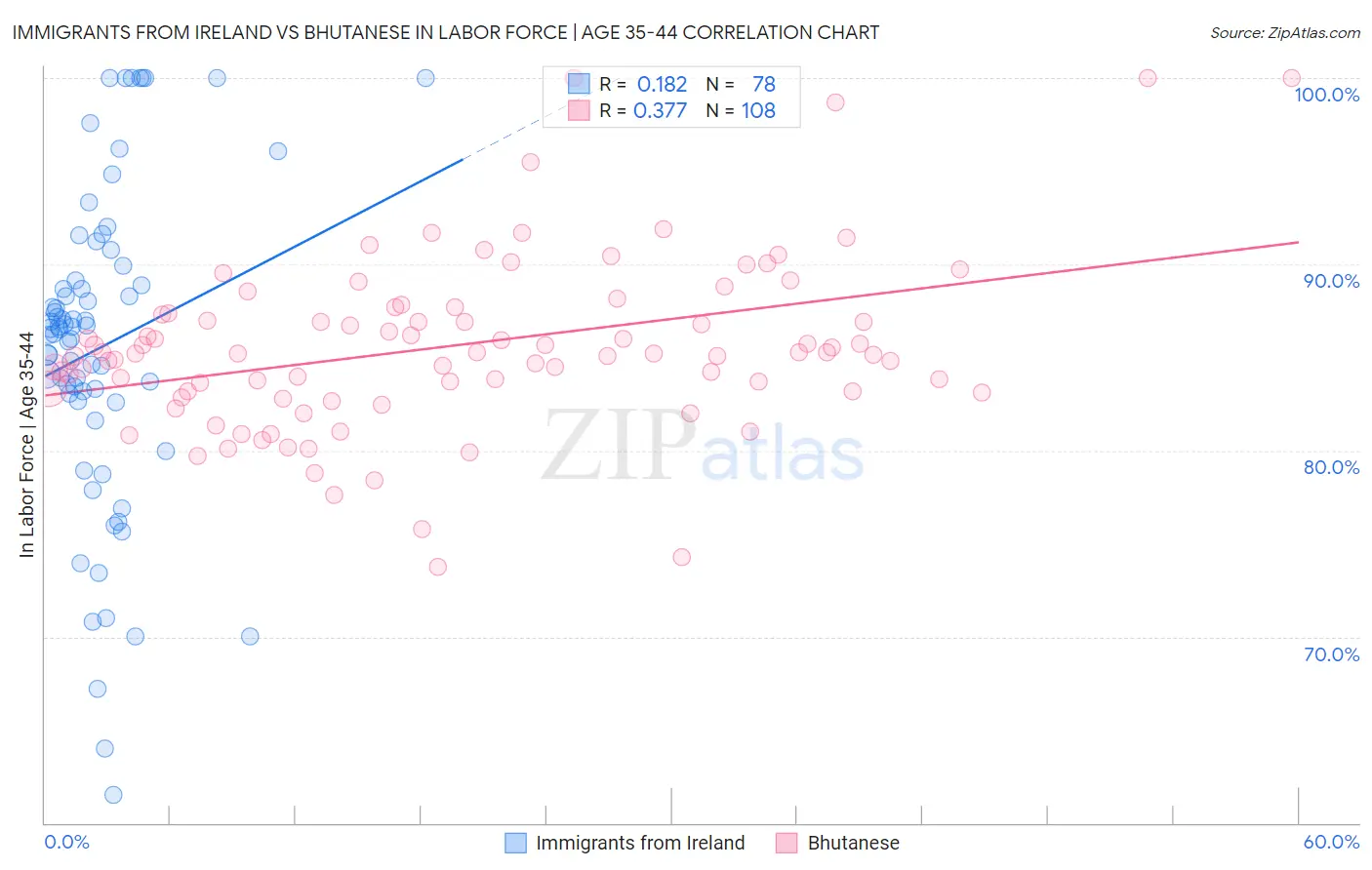 Immigrants from Ireland vs Bhutanese In Labor Force | Age 35-44
