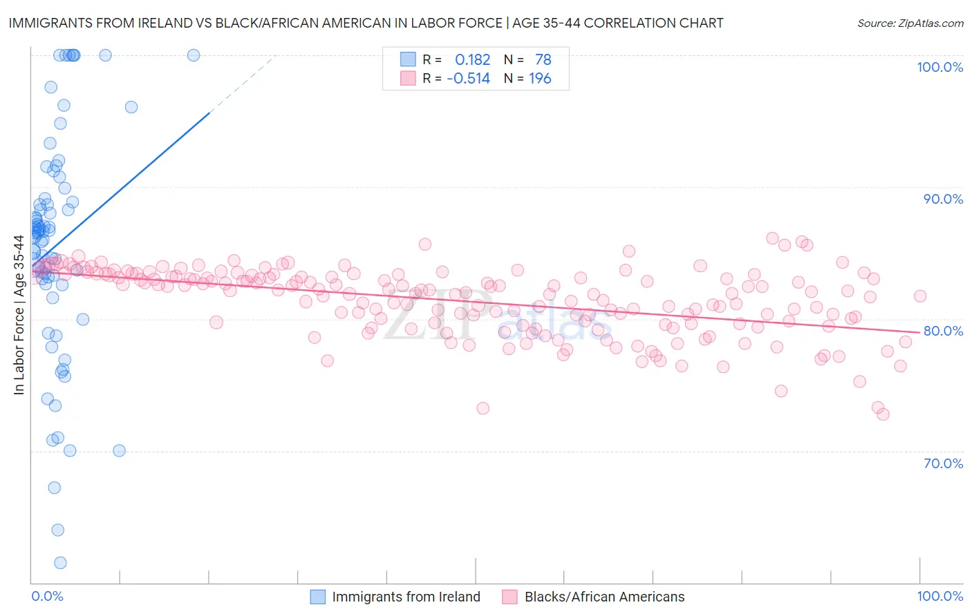 Immigrants from Ireland vs Black/African American In Labor Force | Age 35-44