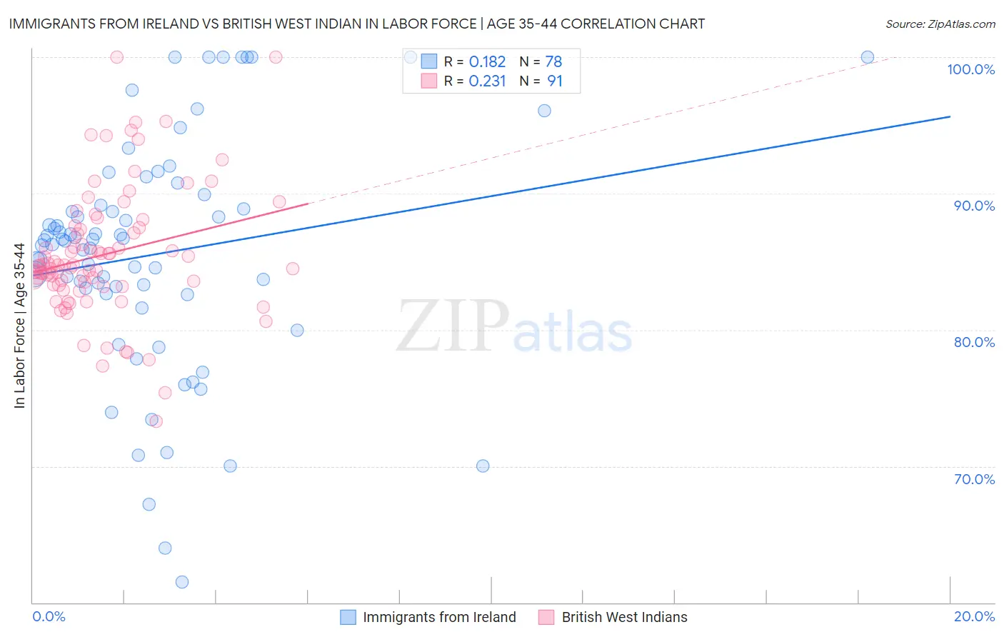 Immigrants from Ireland vs British West Indian In Labor Force | Age 35-44
