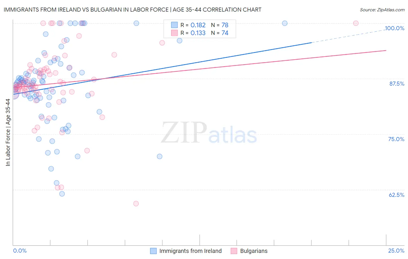 Immigrants from Ireland vs Bulgarian In Labor Force | Age 35-44