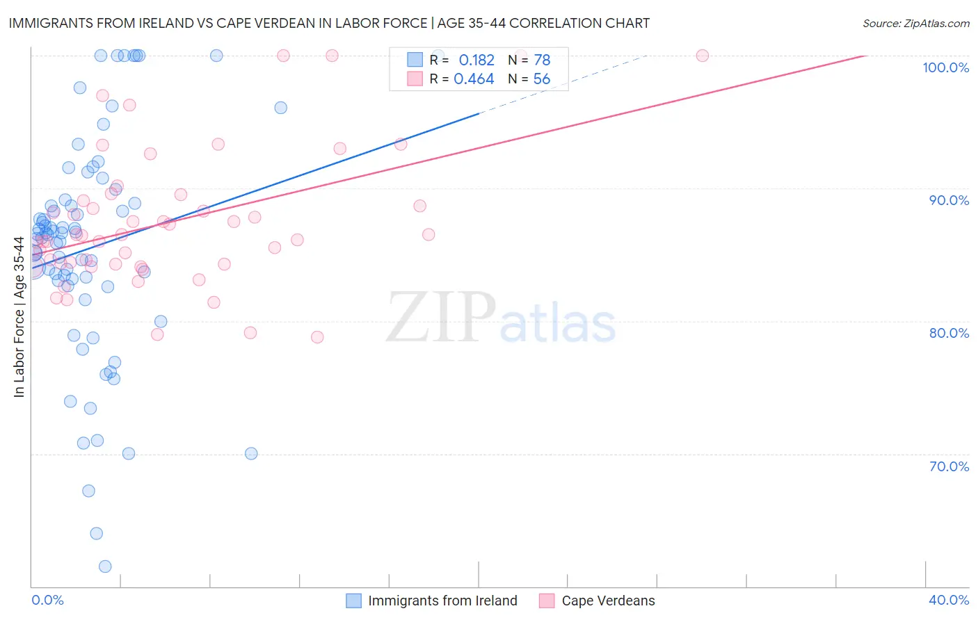 Immigrants from Ireland vs Cape Verdean In Labor Force | Age 35-44