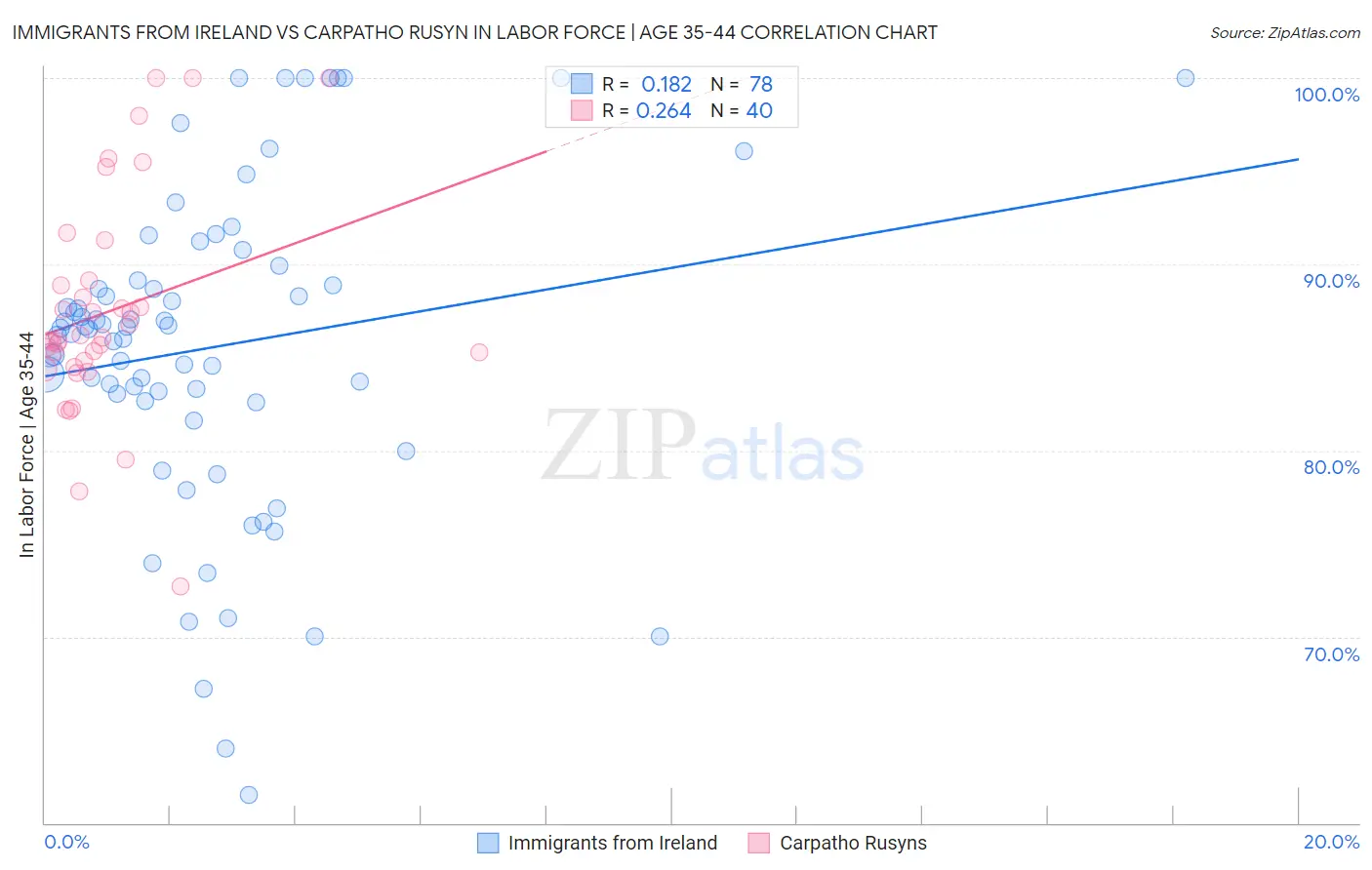 Immigrants from Ireland vs Carpatho Rusyn In Labor Force | Age 35-44