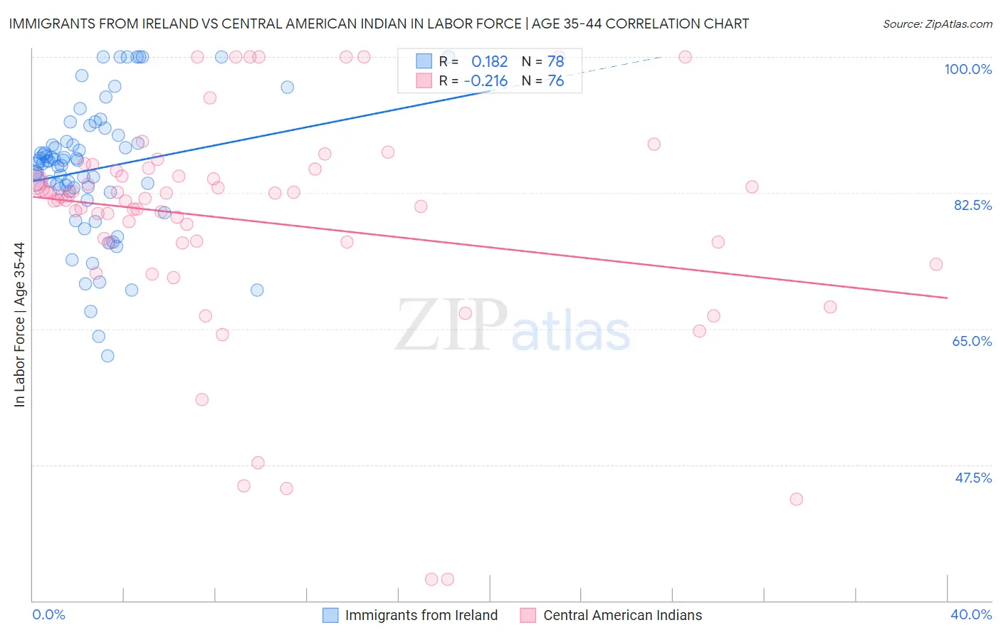 Immigrants from Ireland vs Central American Indian In Labor Force | Age 35-44