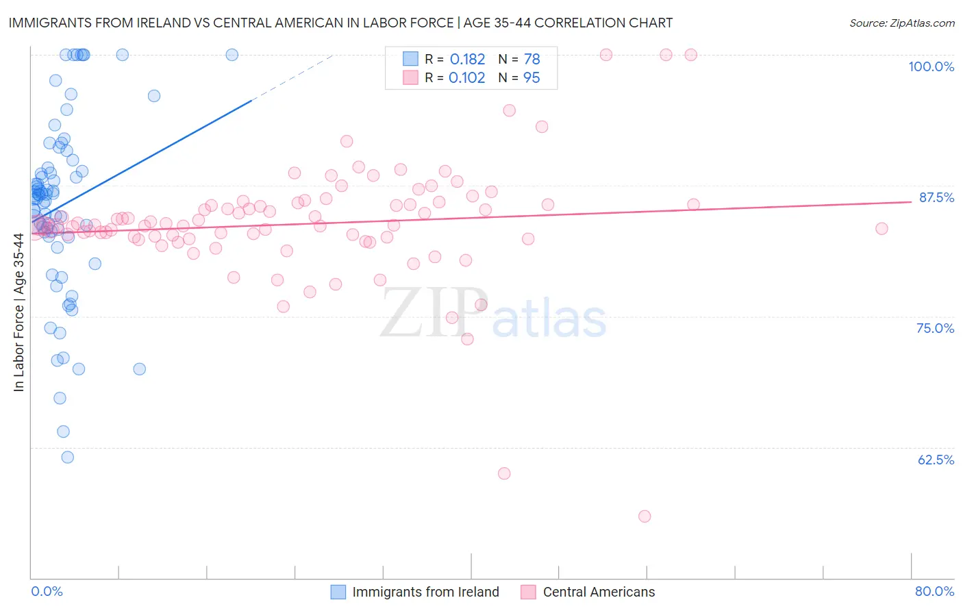 Immigrants from Ireland vs Central American In Labor Force | Age 35-44