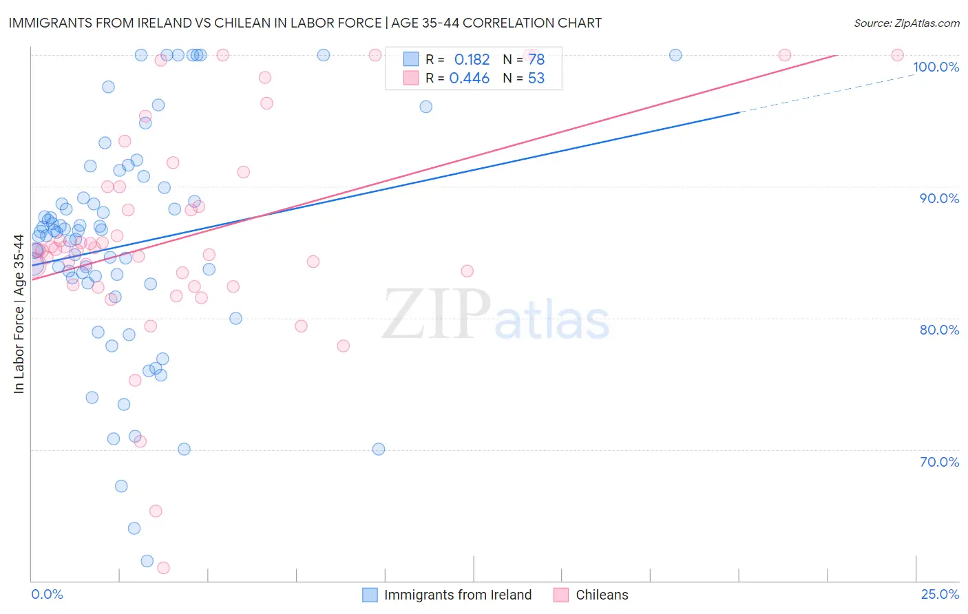 Immigrants from Ireland vs Chilean In Labor Force | Age 35-44