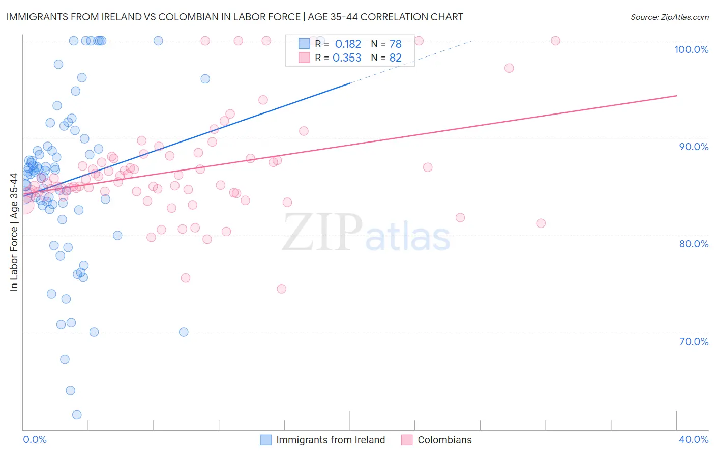 Immigrants from Ireland vs Colombian In Labor Force | Age 35-44
