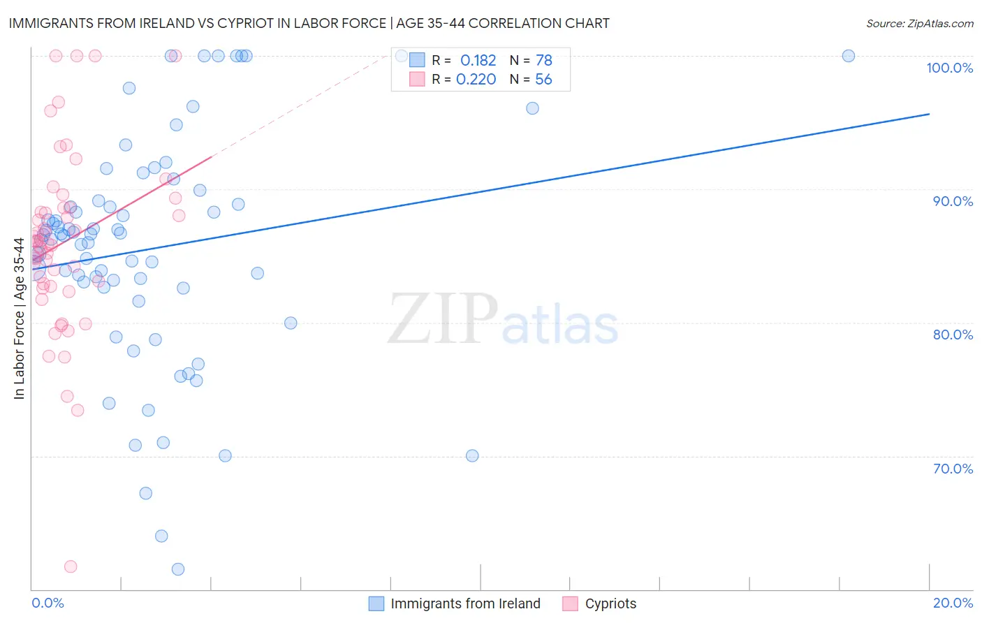 Immigrants from Ireland vs Cypriot In Labor Force | Age 35-44