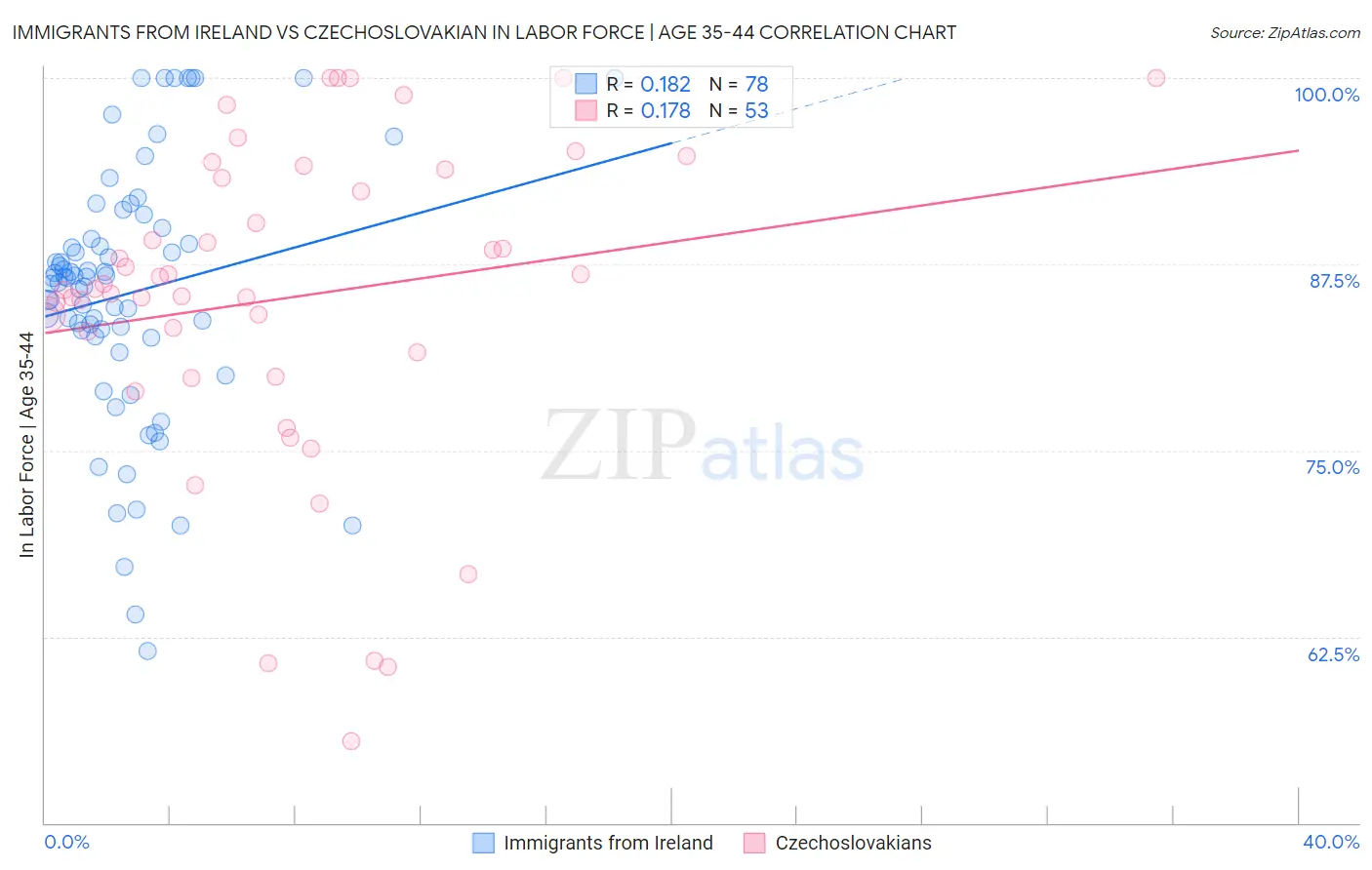 Immigrants from Ireland vs Czechoslovakian In Labor Force | Age 35-44