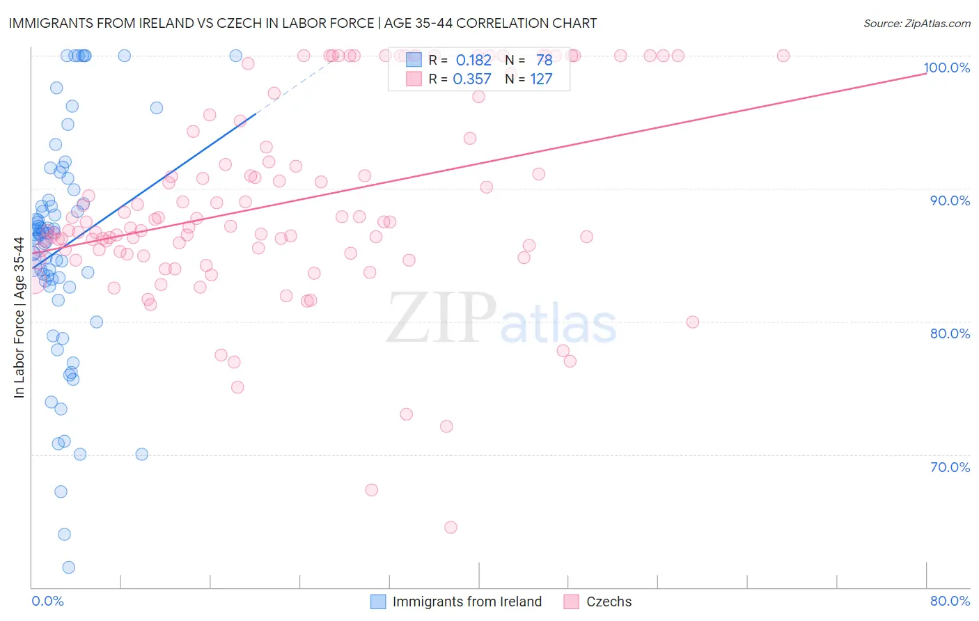 Immigrants from Ireland vs Czech In Labor Force | Age 35-44