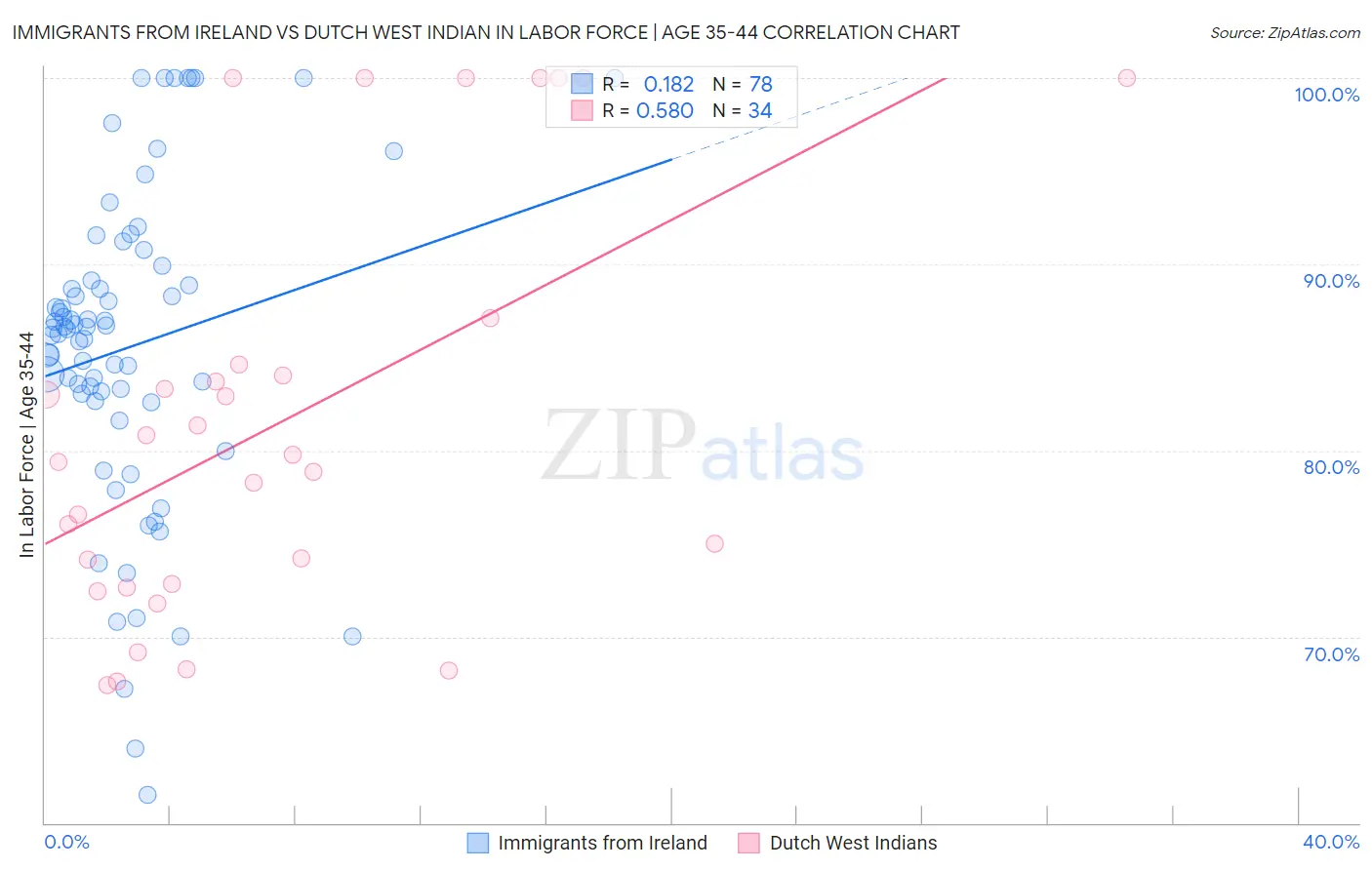 Immigrants from Ireland vs Dutch West Indian In Labor Force | Age 35-44