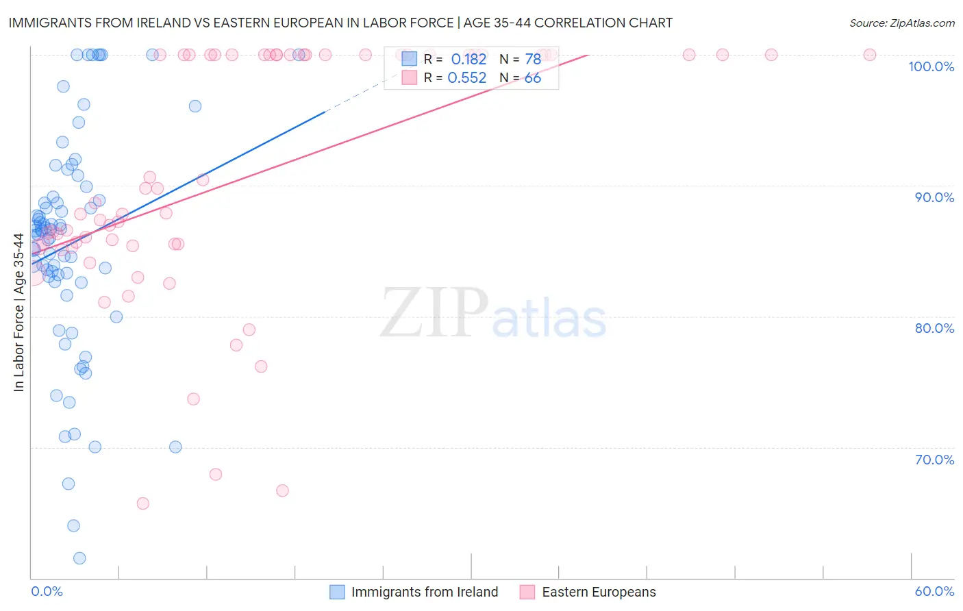 Immigrants from Ireland vs Eastern European In Labor Force | Age 35-44