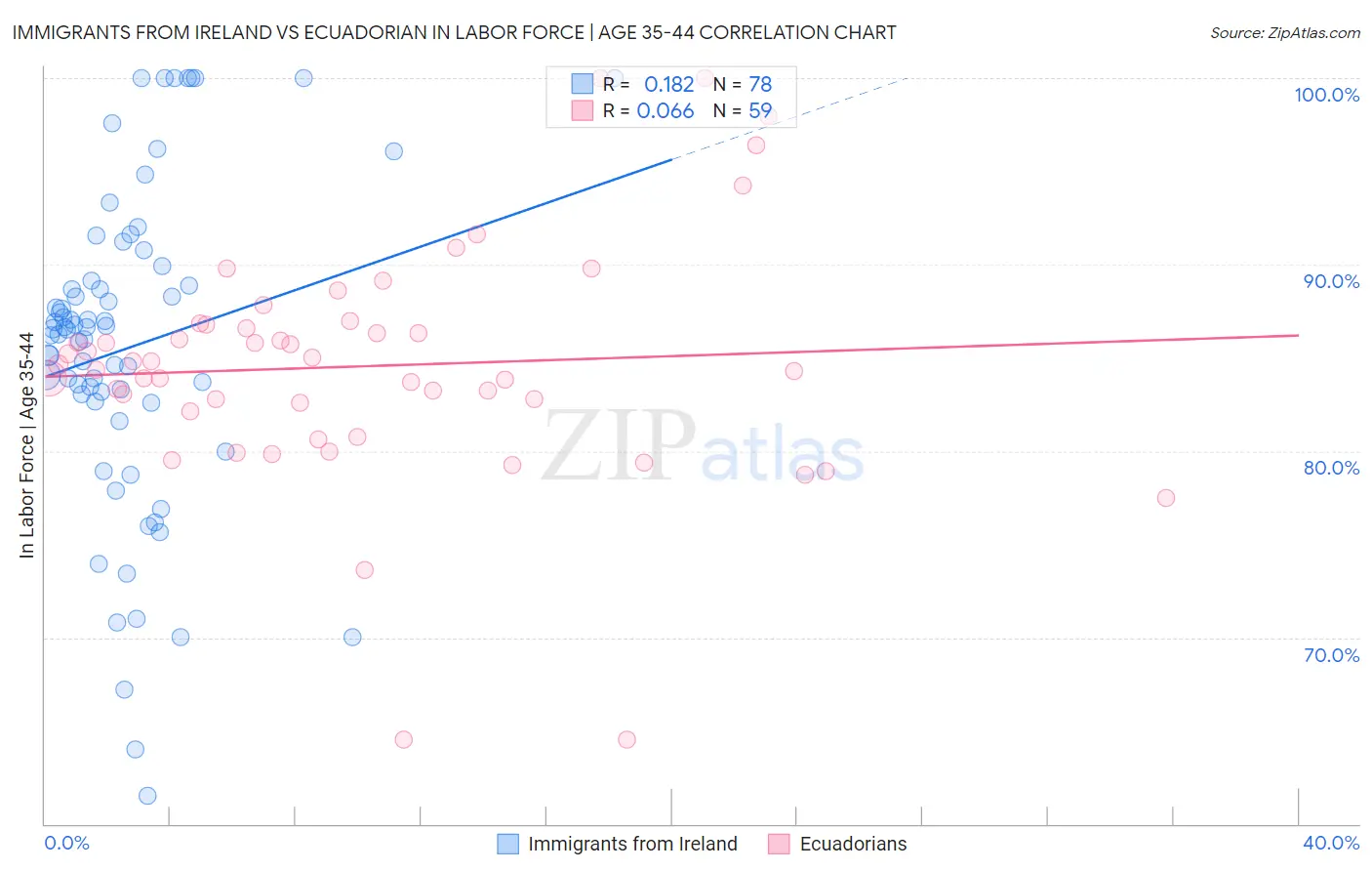 Immigrants from Ireland vs Ecuadorian In Labor Force | Age 35-44