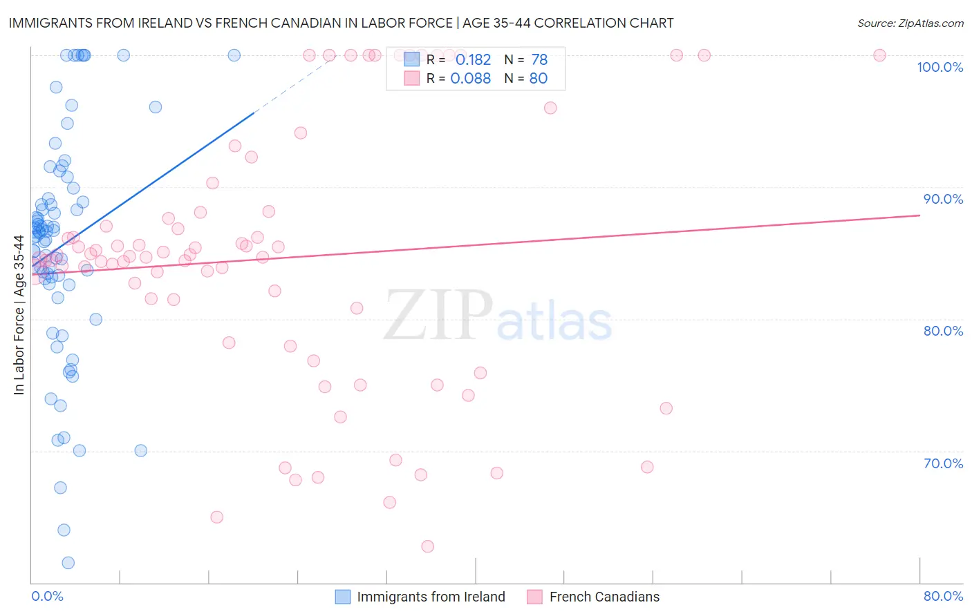 Immigrants from Ireland vs French Canadian In Labor Force | Age 35-44