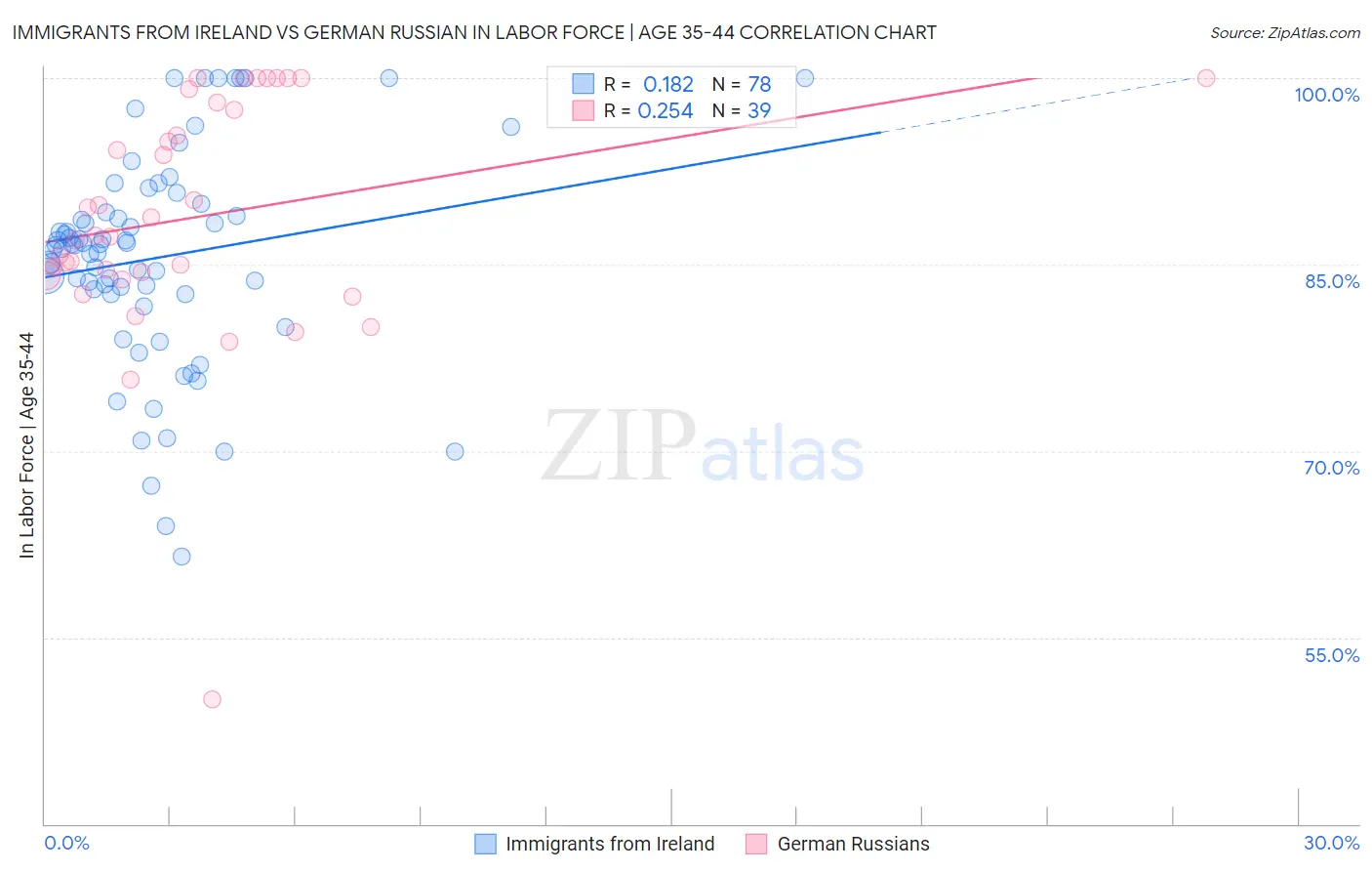 Immigrants from Ireland vs German Russian In Labor Force | Age 35-44