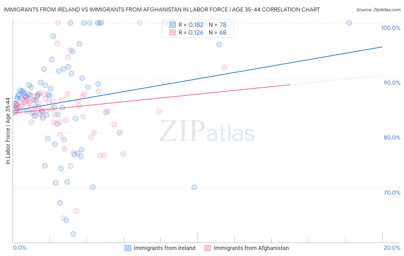 Immigrants from Ireland vs Immigrants from Afghanistan In Labor Force | Age 35-44
