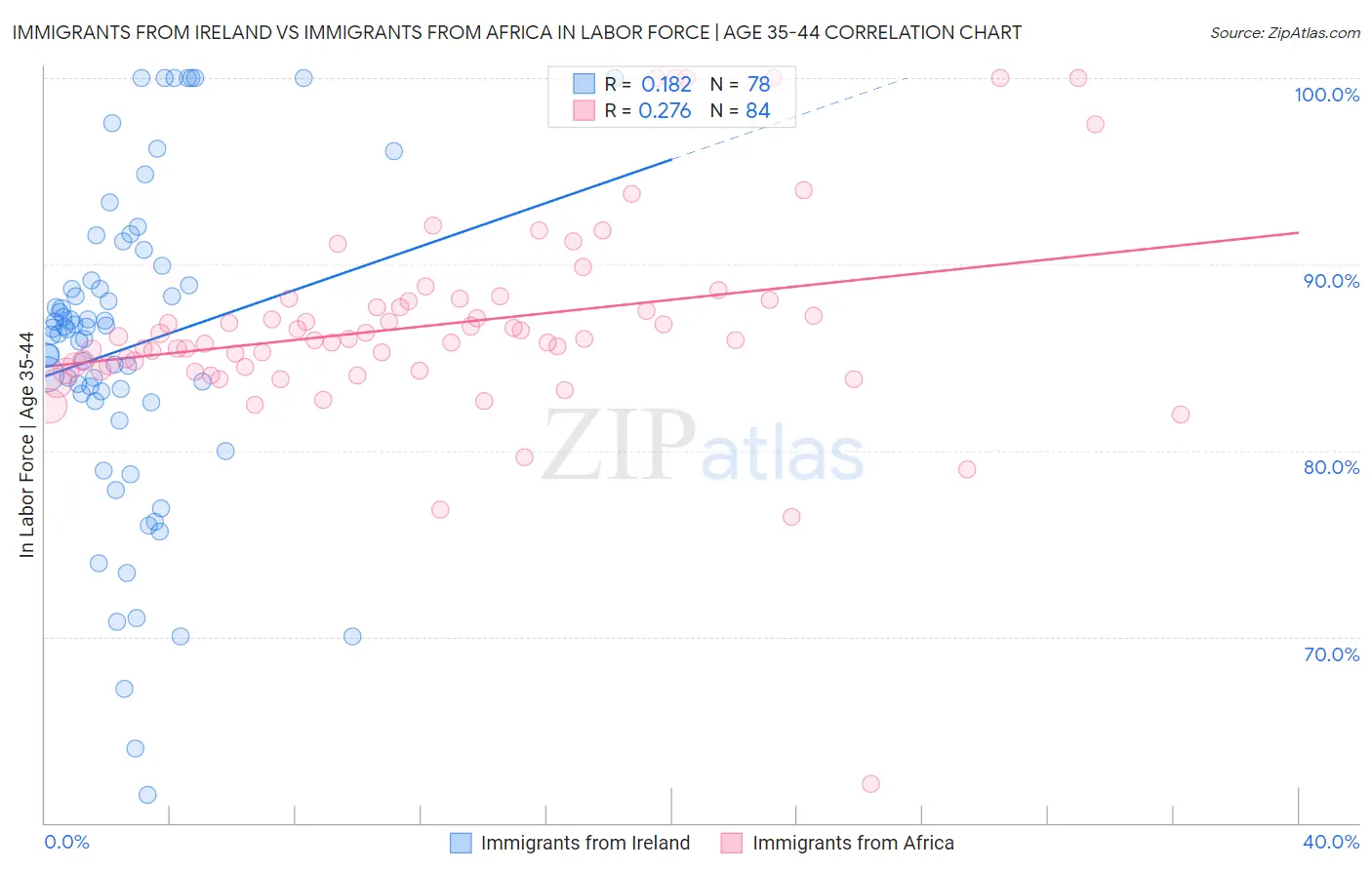 Immigrants from Ireland vs Immigrants from Africa In Labor Force | Age 35-44