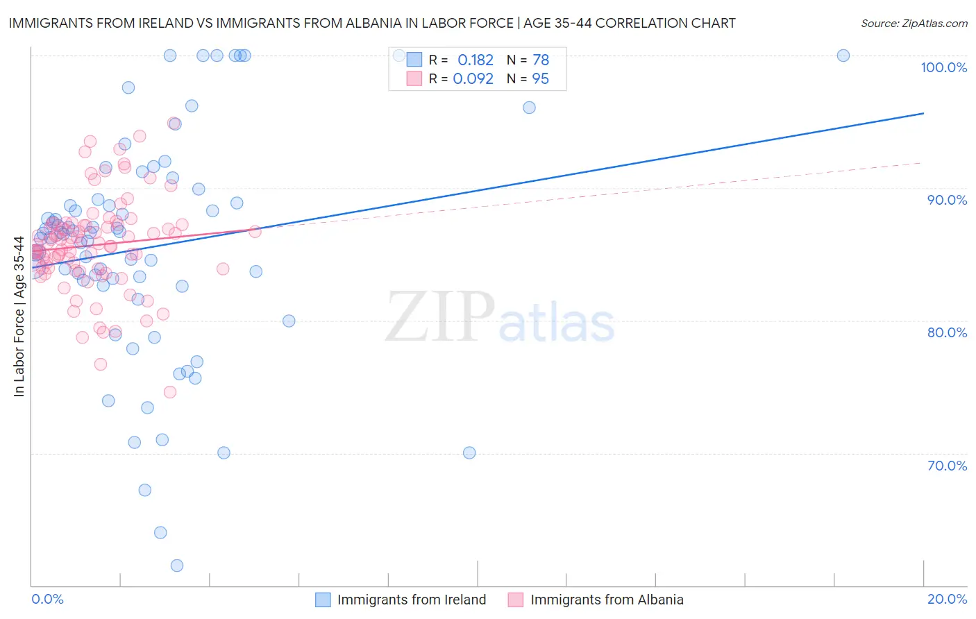 Immigrants from Ireland vs Immigrants from Albania In Labor Force | Age 35-44