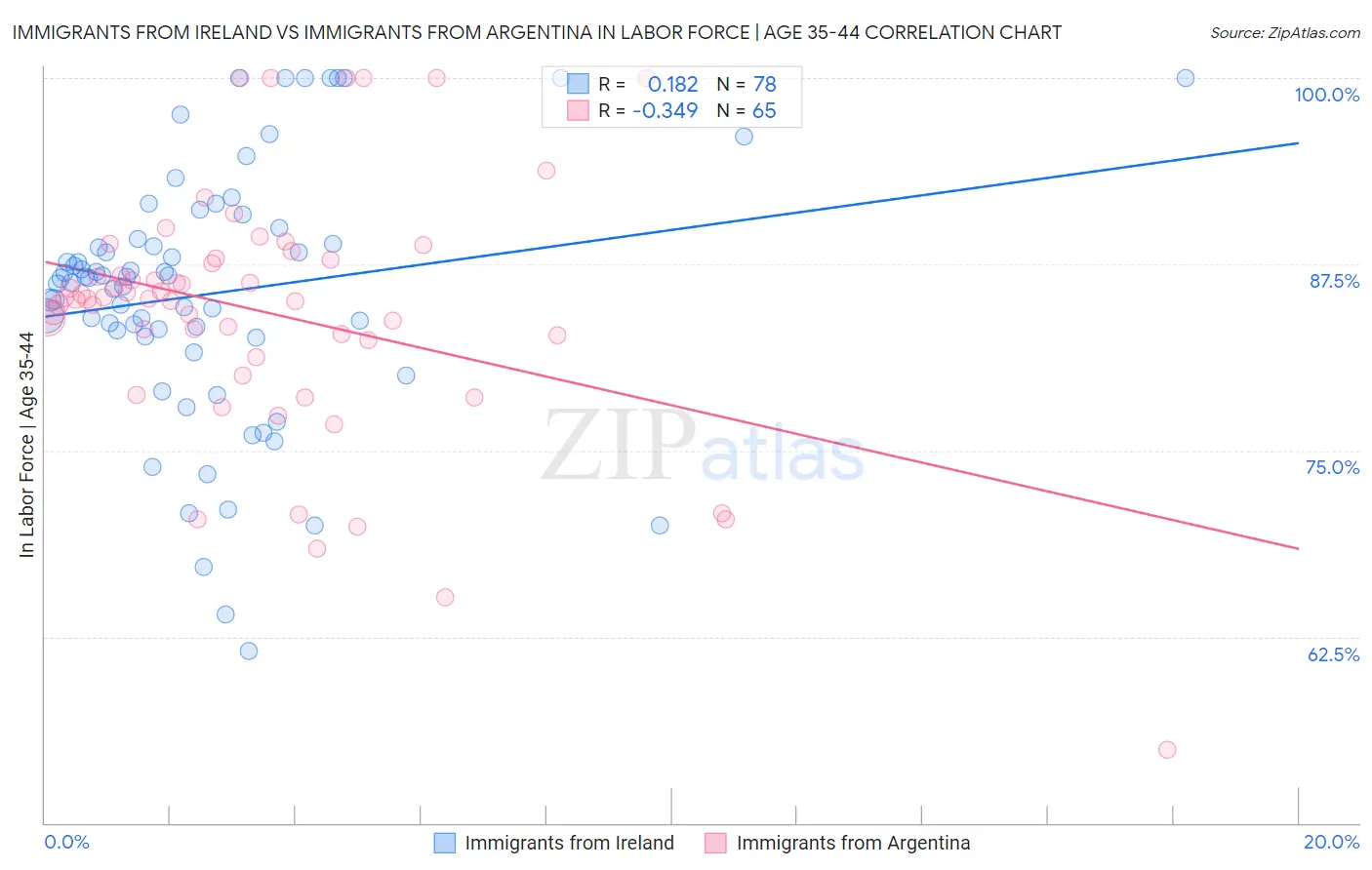 Immigrants from Ireland vs Immigrants from Argentina In Labor Force | Age 35-44