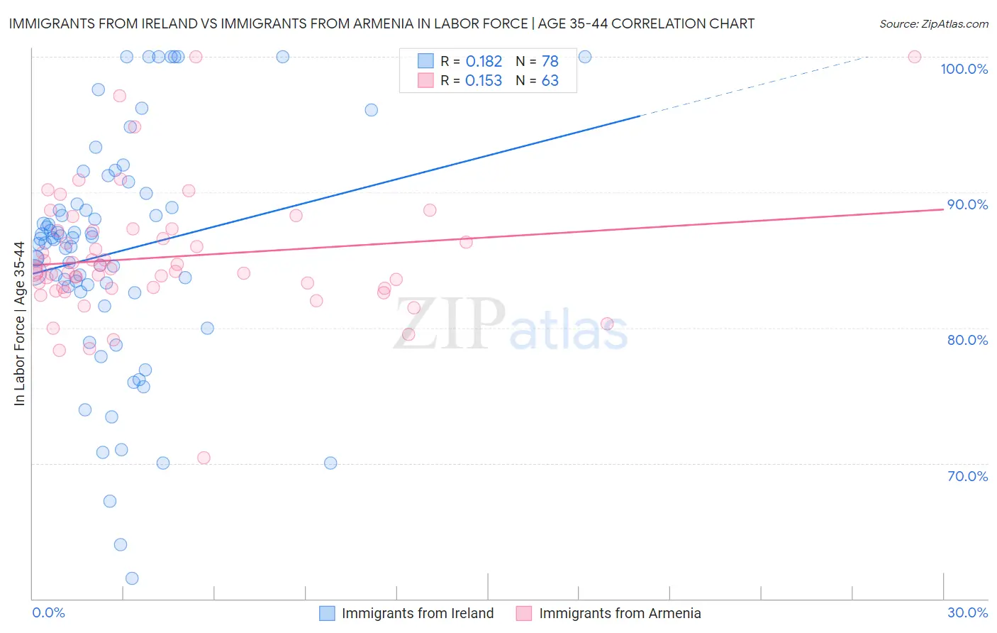 Immigrants from Ireland vs Immigrants from Armenia In Labor Force | Age 35-44