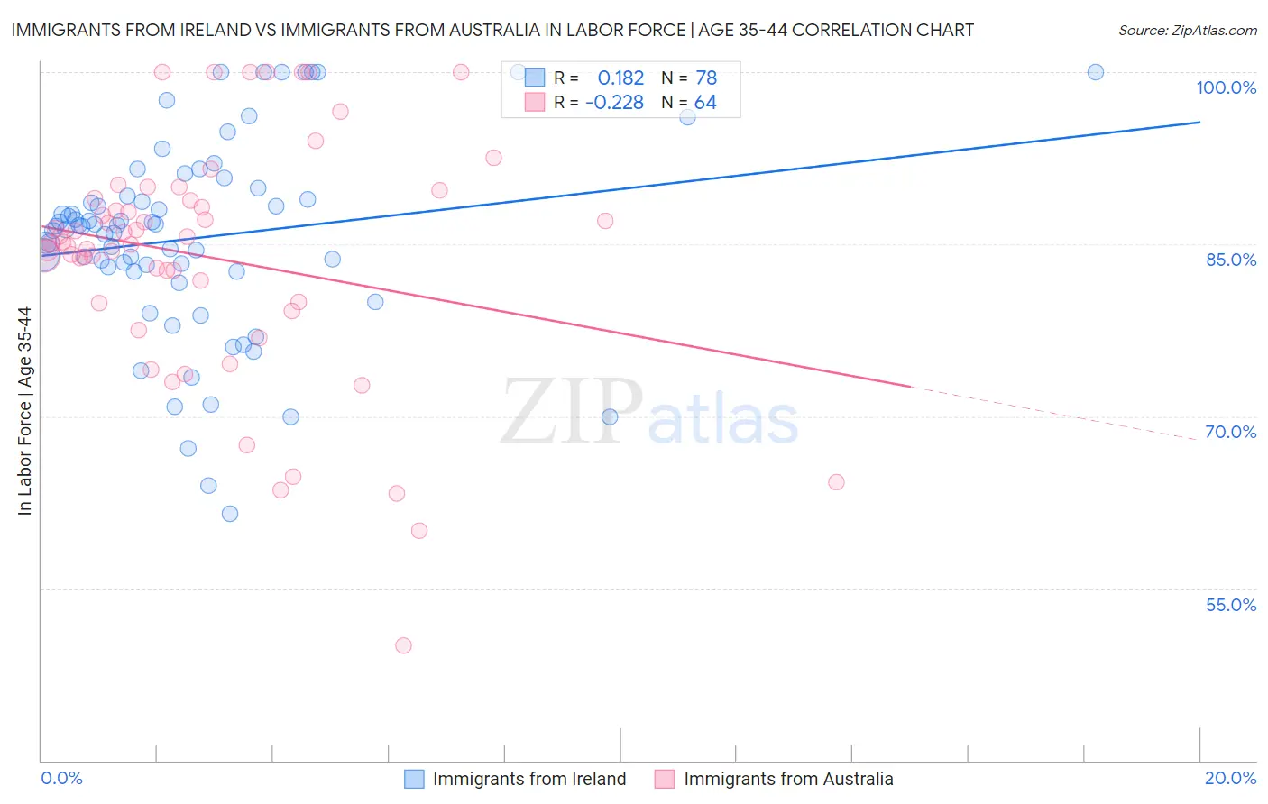 Immigrants from Ireland vs Immigrants from Australia In Labor Force | Age 35-44
