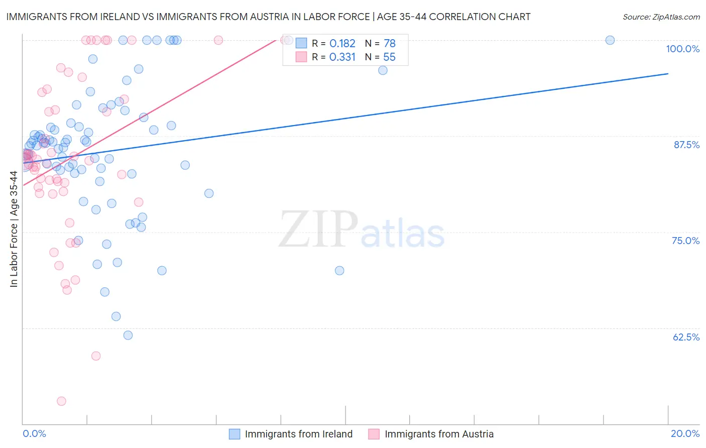Immigrants from Ireland vs Immigrants from Austria In Labor Force | Age 35-44