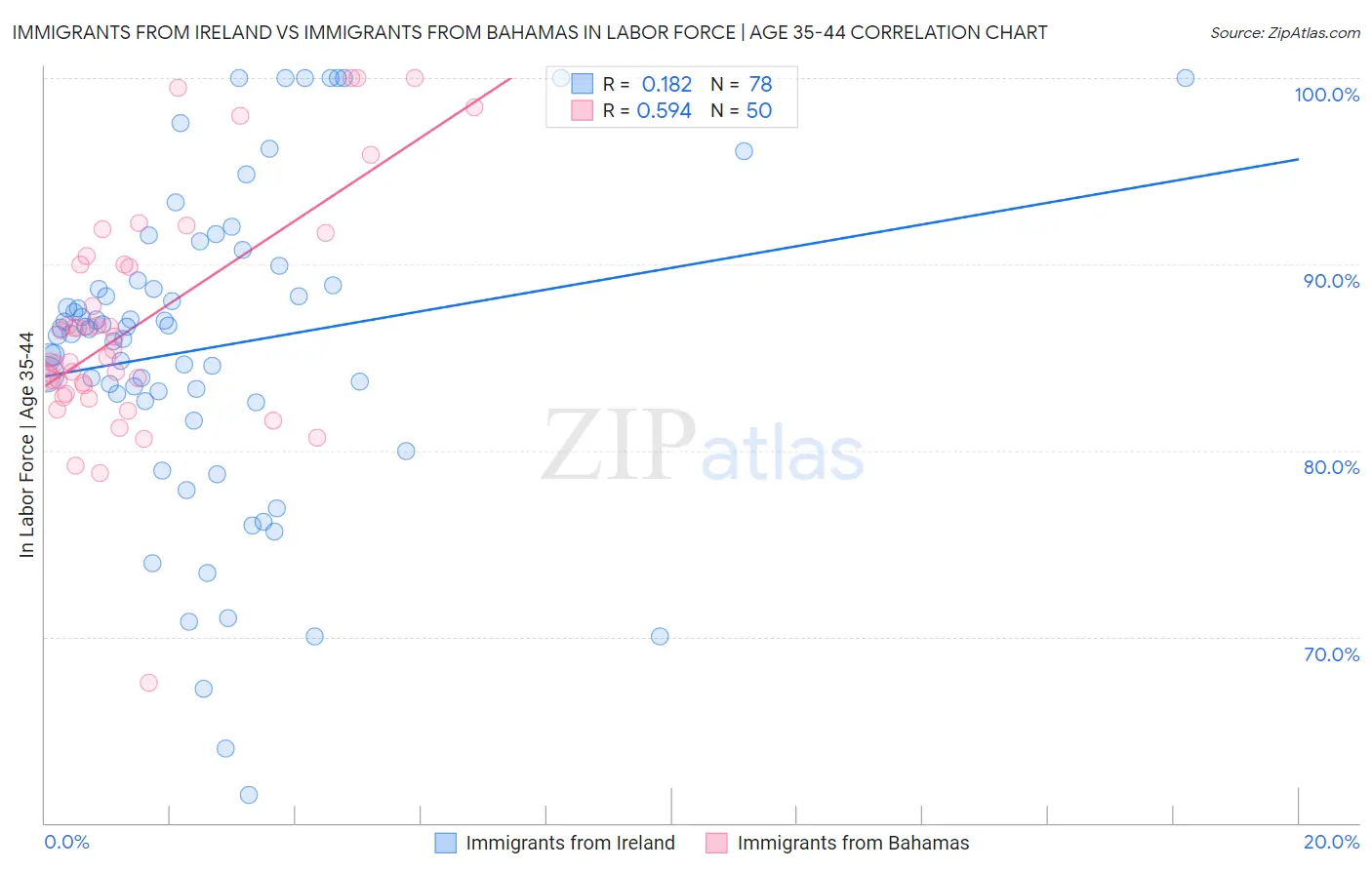 Immigrants from Ireland vs Immigrants from Bahamas In Labor Force | Age 35-44