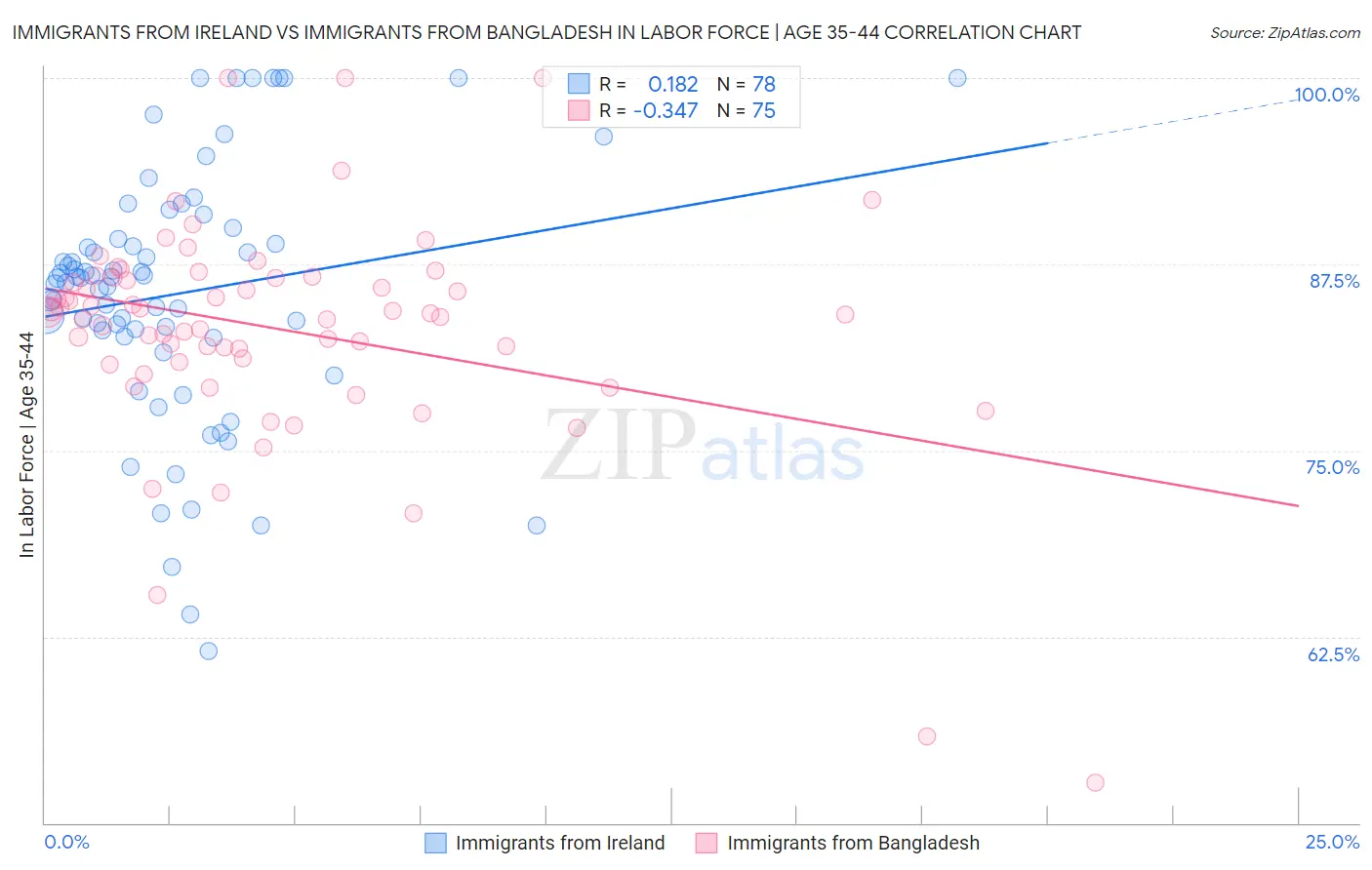 Immigrants from Ireland vs Immigrants from Bangladesh In Labor Force | Age 35-44