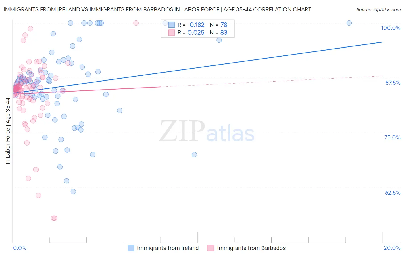 Immigrants from Ireland vs Immigrants from Barbados In Labor Force | Age 35-44