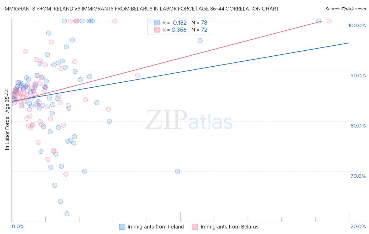 Immigrants from Ireland vs Immigrants from Belarus In Labor Force | Age 35-44